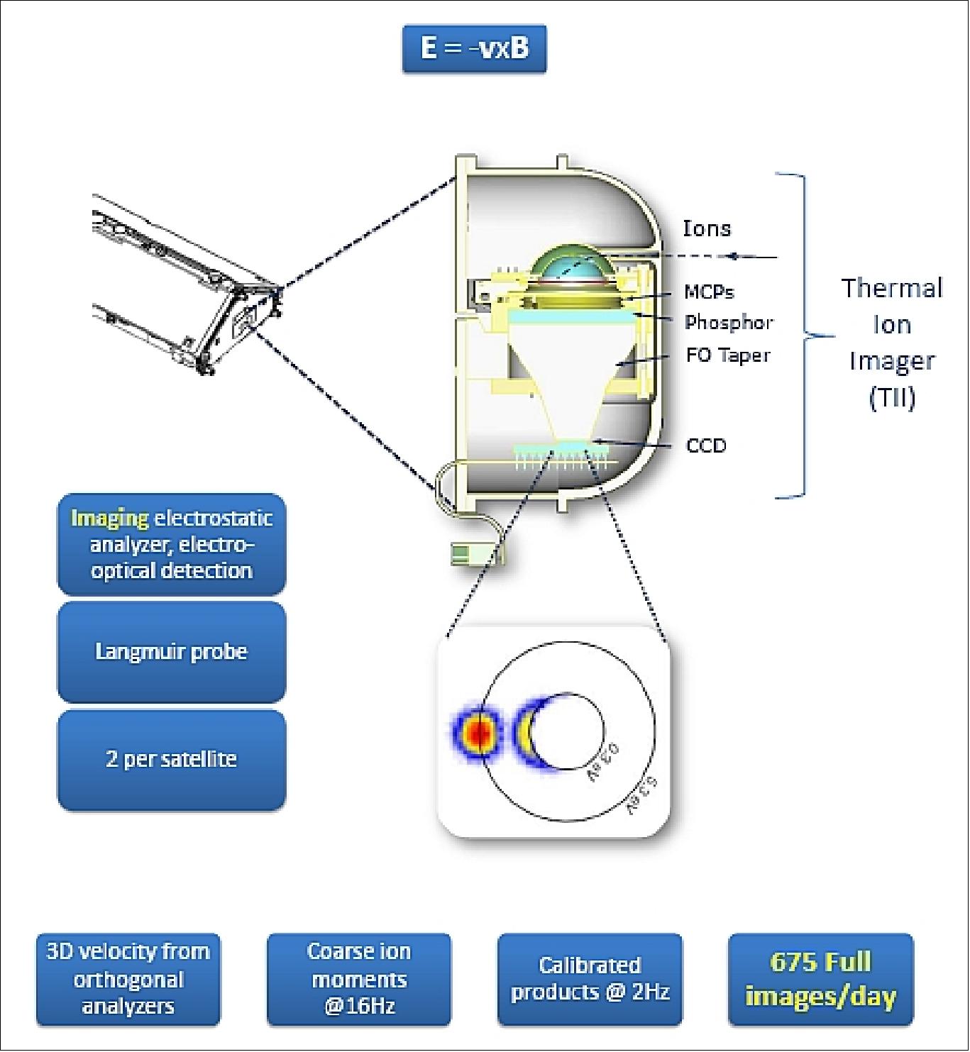 Figure 123: The EFI instrument measurement concept (image credit: University of Calgary)