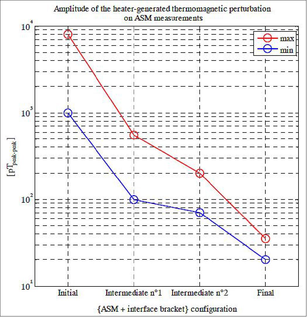 Figure 122: Amplitude of the heater-generated thermomagnetic perturbation on the ASM sensor w.r.t assembly configuration (measurement accuracy of ± 5 pT), image credit: Université Grenoble Alpes, CEA, LETI, CNES