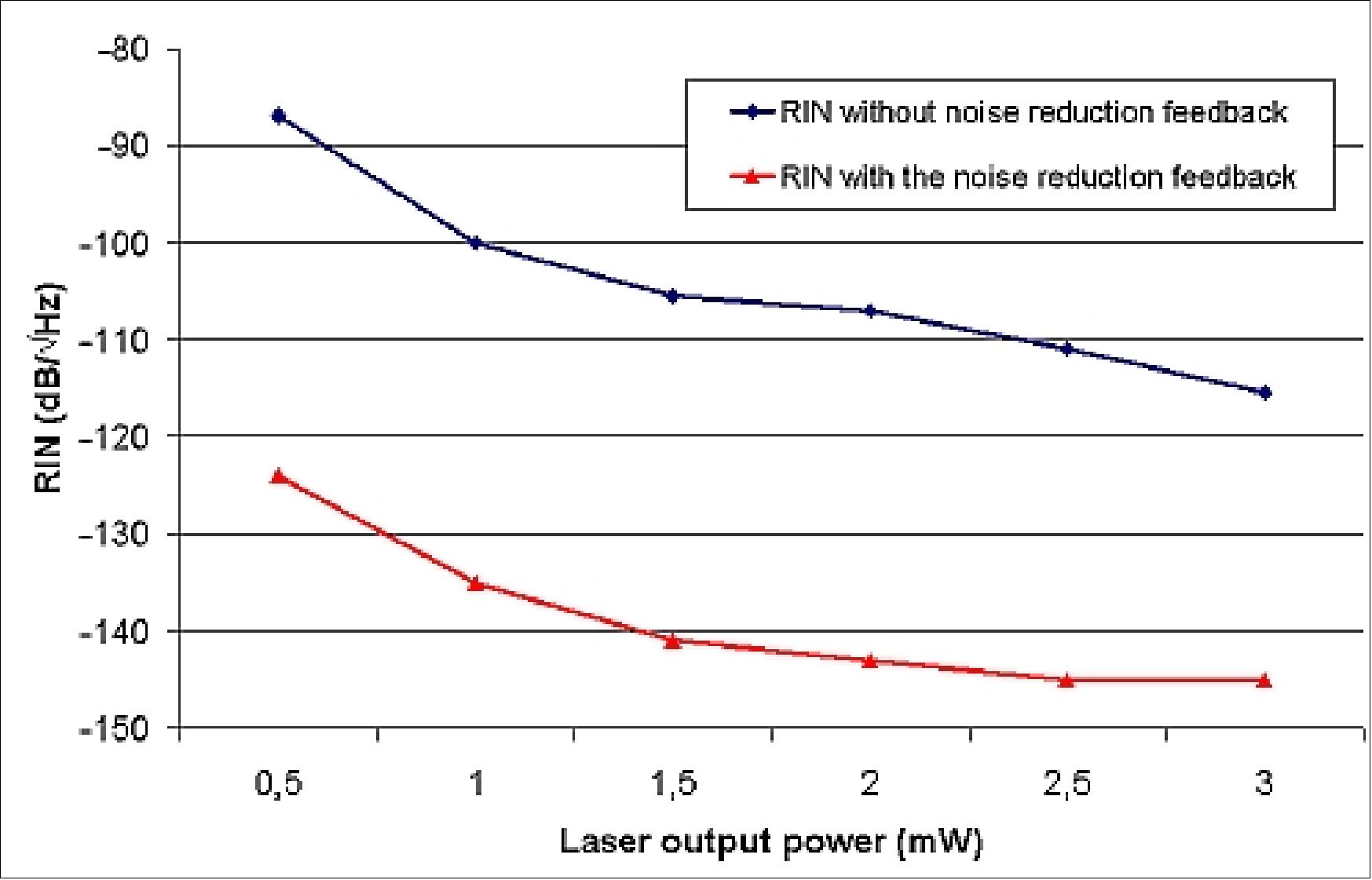 Figure 118: RIN measured at 1 kHz with a SWARM flight model laser (image credit: CEA-LETI, CNES)