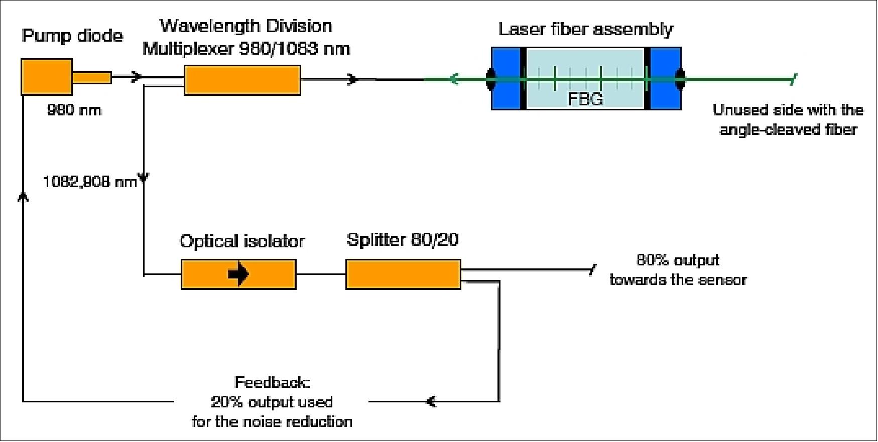 Figure 116: Block diagram of the laser architecture (image credit: CEA-LETI, CNES)