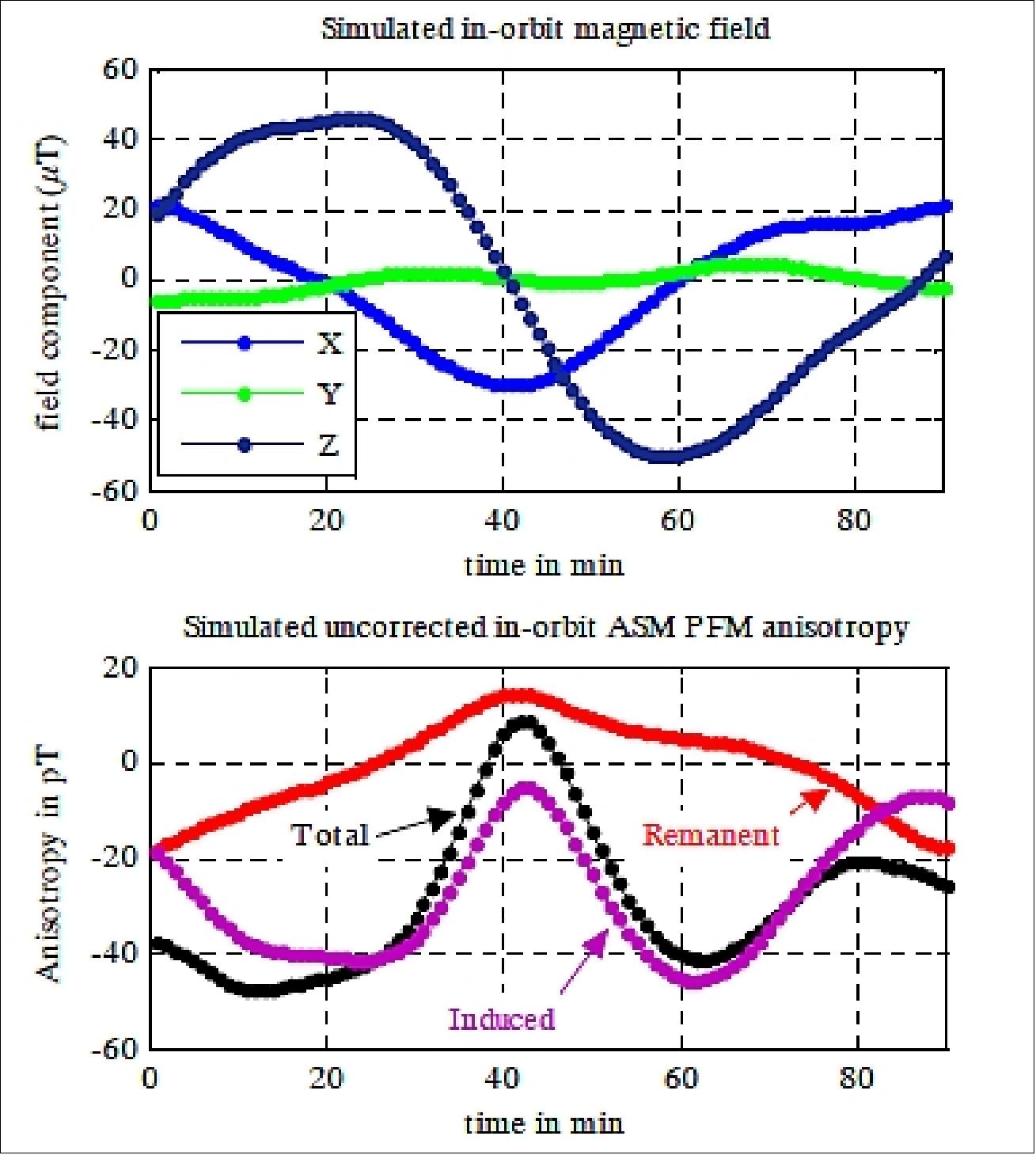 Figure 115: Residual anisotropy for the in orbit ASM configuration (image credit: LETI, Ref.146)