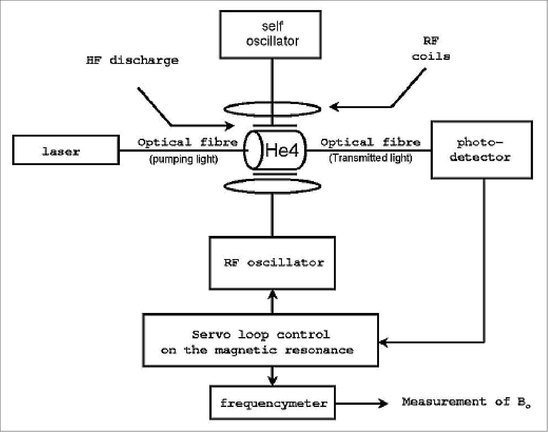 Figure 114: Isotropic helium magnetometer architecture (image credit: LRTI)