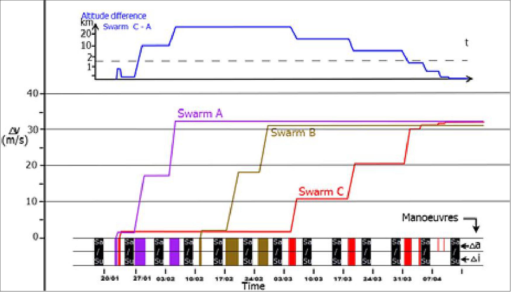 Figure 143: Planned initial orbit acquisition after commissioning phase (image credit: Flight Control Team)