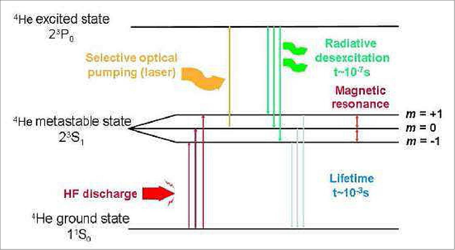 Figure 113: Relevant helium energy levels involved in the ASM magnetometer (image credit: LETI)