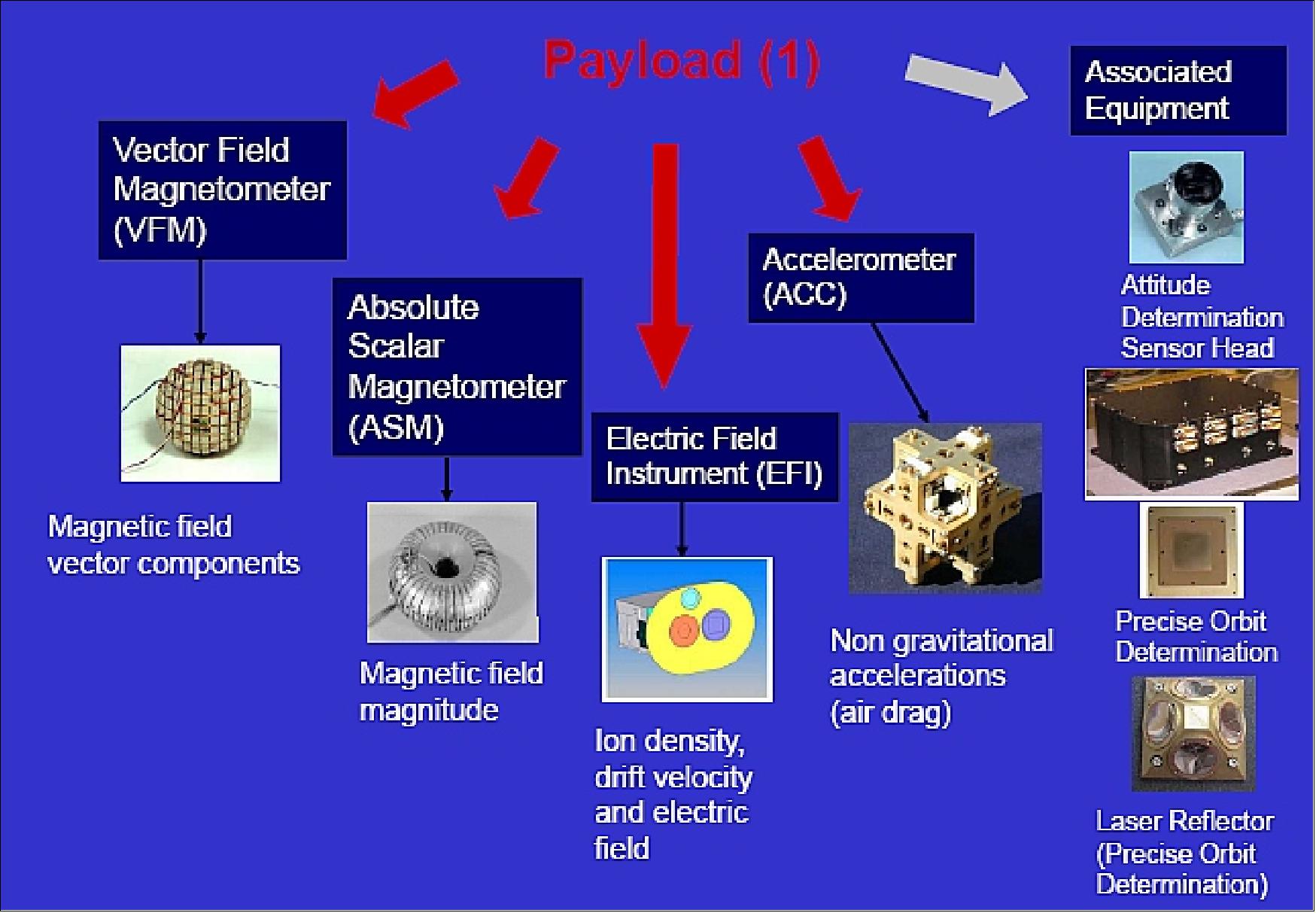 Figure 111: Schematic overview of the Swarm sensor complement (image credit: GFZ Potsdam)