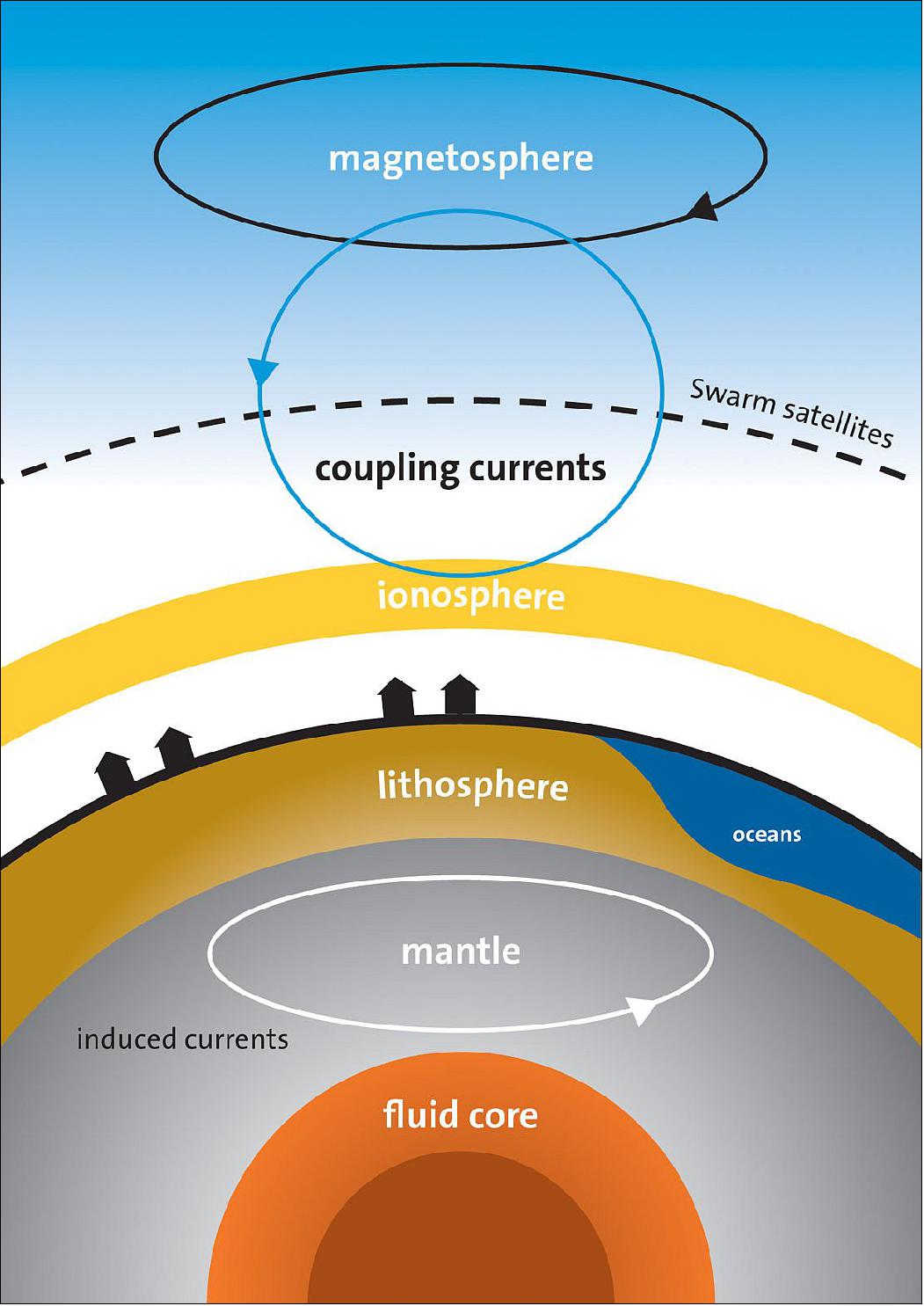 Figure 105: Magnetic field sources: The different sources that contribute to the magnetic field measured by Swarm. The coupling currents or field-aligned currents flow along magnetic field lines between the magnetosphere and ionosphere (image credit: ESA, DTU Space)