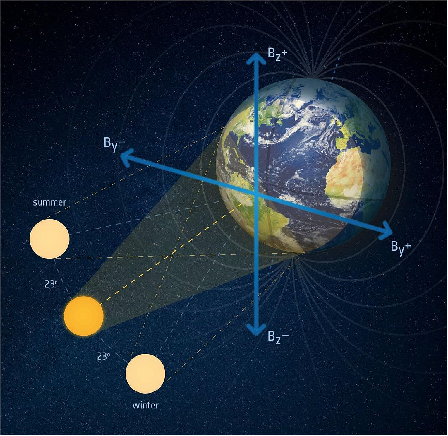 Figure 98: Three years of measurements from ESA’s Swarm mission have be combined with measurements from Germany’s earlier Champ satellite to produce global climatological maps of Birkeland currents. These currents tend to be weak for a northwards interplanetary field and strong for a southwards field. Importantly, these new results also reveal that the strength of the currents is not the same in both hemispheres. These hemispheric differences may relate to the asymmetry in Earth’s main magnetic field (image credit: DTU/BCSS)