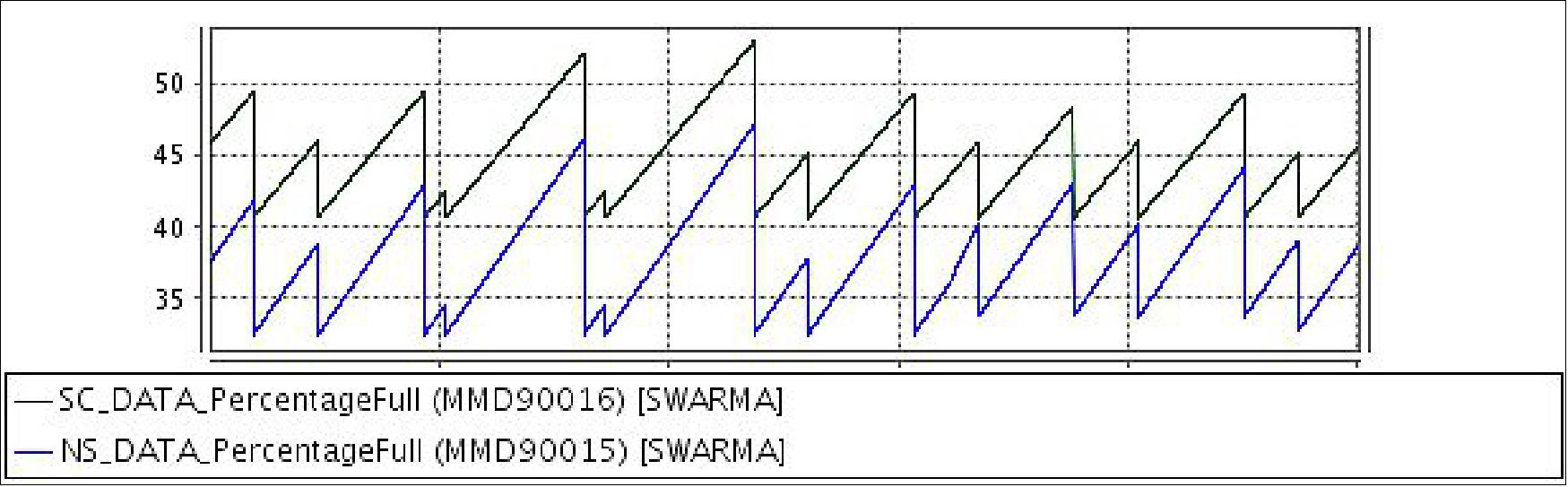 Figure 142: Swarm-A mass memory fill level (science: green; housekeeping TM: blue) on week 15, 2016 (image credit: Flight Control Team)