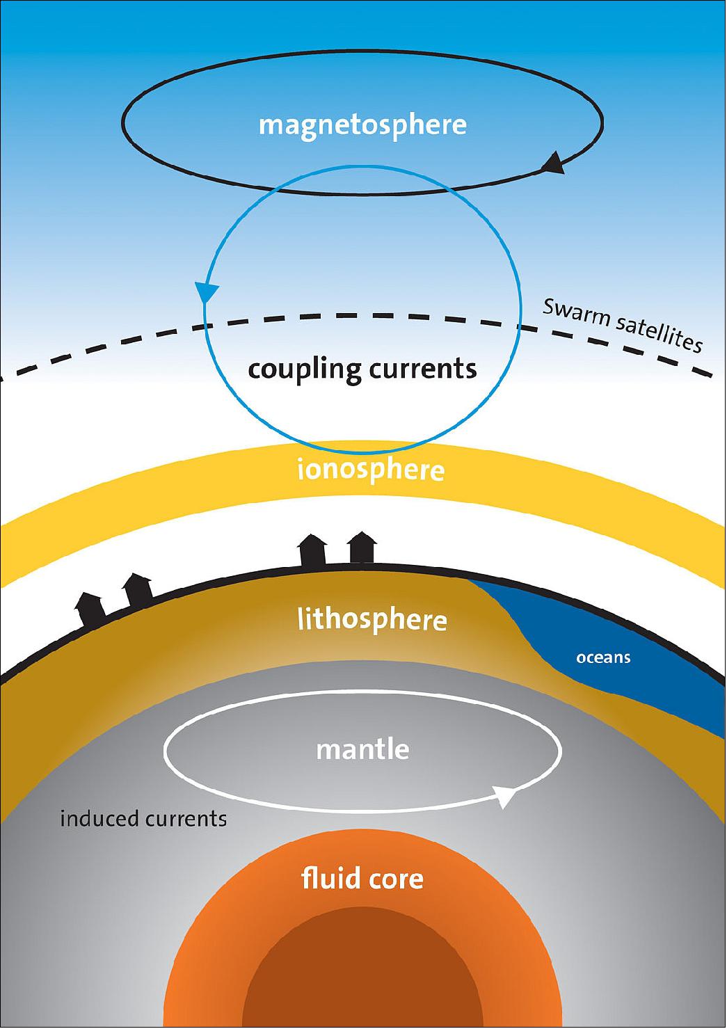Figure 97: Magnetic field sources: The different sources that contribute to the magnetic field measured by Swarm. The coupling currents or field-aligned currents flow along magnetic field lines between the magnetosphere and ionosphere (image credit: ESA/DTU Space)