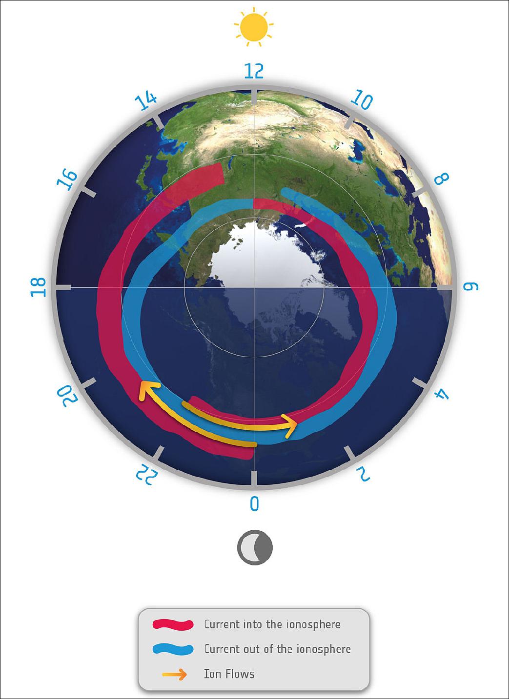 Figure 94: Birkeland currents: ESA’s Swarm has been used to improve our understanding about vast sheets of electric current in the upper atmosphere. Birkeland currents carry up to 1 TW of electric power to the upper atmosphere – about 30 times the energy consumed in New York during a heatwave. They are also responsible for ‘aurora arcs’, the familiar, slow-moving green curtains of light that can extend from horizon to horizon (image credit: University of Calgary/ESA)