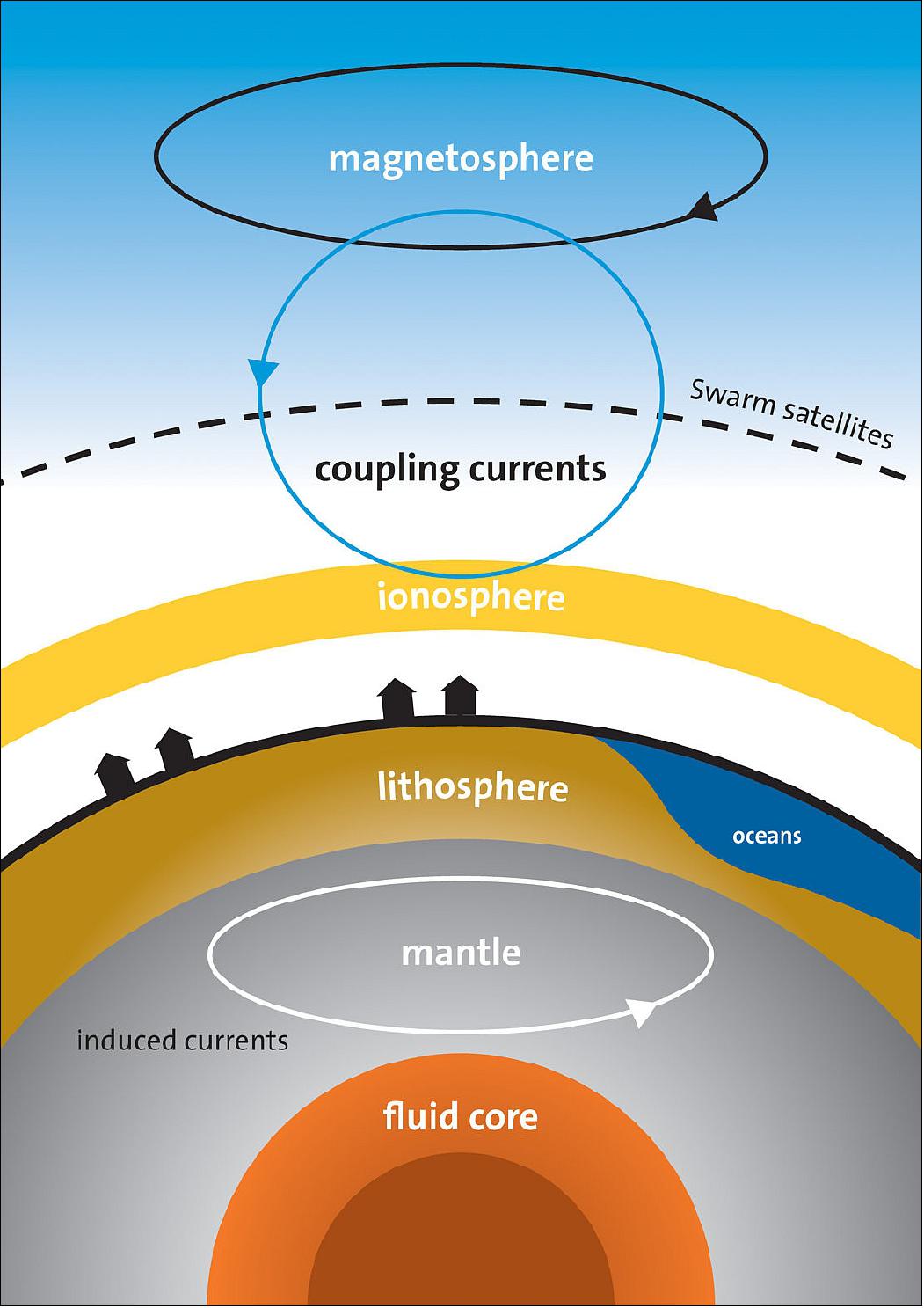 Figure 91: The different sources that contribute to the magnetic field measured by Swarm. The coupling currents or field-aligned currents flow along magnetic field lines between the magnetosphere and ionosphere (image credit: ESA/DTU Space)