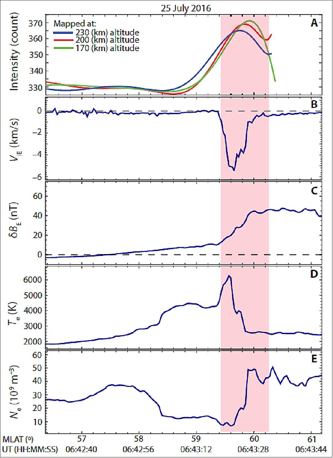 Figure 87: The conjunction (highlighted in the pink region) of the STEVE optical emission with a pronounced SAID (Sub-Auroral Ion Drift) signature at satellite altitudes. A plot of the Lucky Lake REGO ASI intensity along the satellite track mapped at three different altitudes (A), together with Swarm A satellite measurements (B to E). Plotted in (B) is the ion velocity (positive is eastward flow), in (C) is the eastward magnetic field deviation relative to the undisturbed geomagnetic field, in (D) is the ambient electron temperature, and in (E) is the electron number density (image credit: STEVE Study Team)