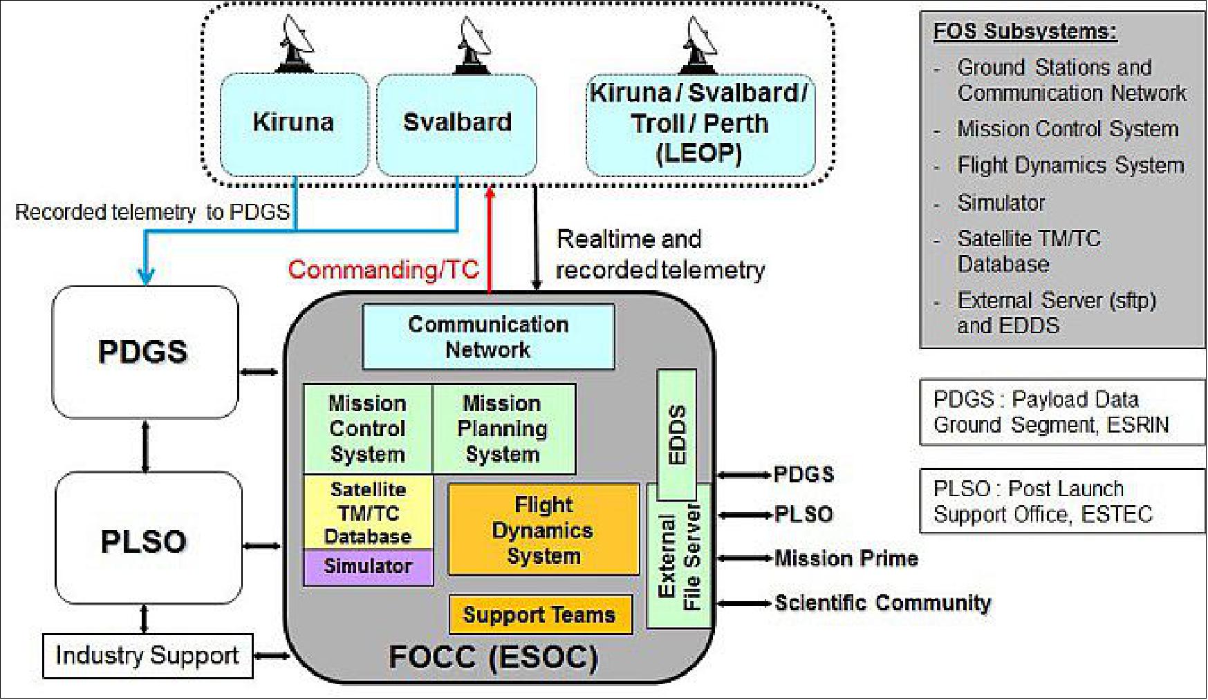 Figure 141: Elements of SWARM Flight Operations Segment (image credit: Flight Control Team)