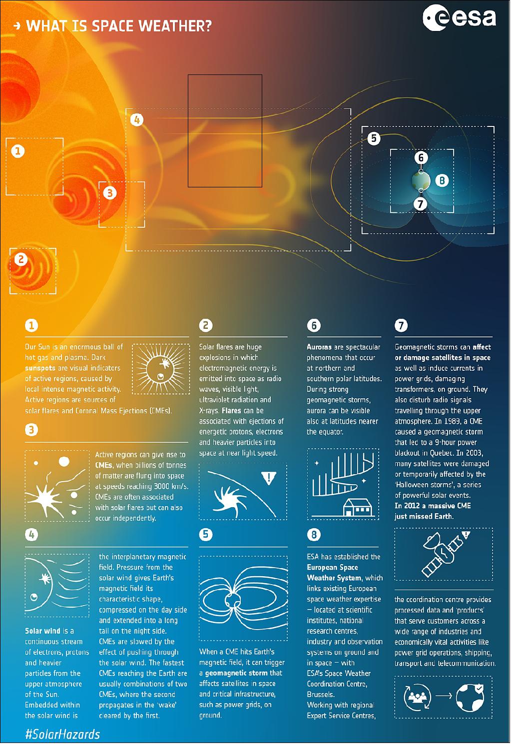 Figure 75: Our star dominates the environment within our Solar System. Unpredictable and temperamental, the Sun has made life on the inner planets impossible, due to the intense radiation combined with colossal amounts of energetic material it blasts in every direction, creating the ever-changing conditions in space known as ‘space weather’ (image credit: ESA, CC BY-SA 3.0 IGO)