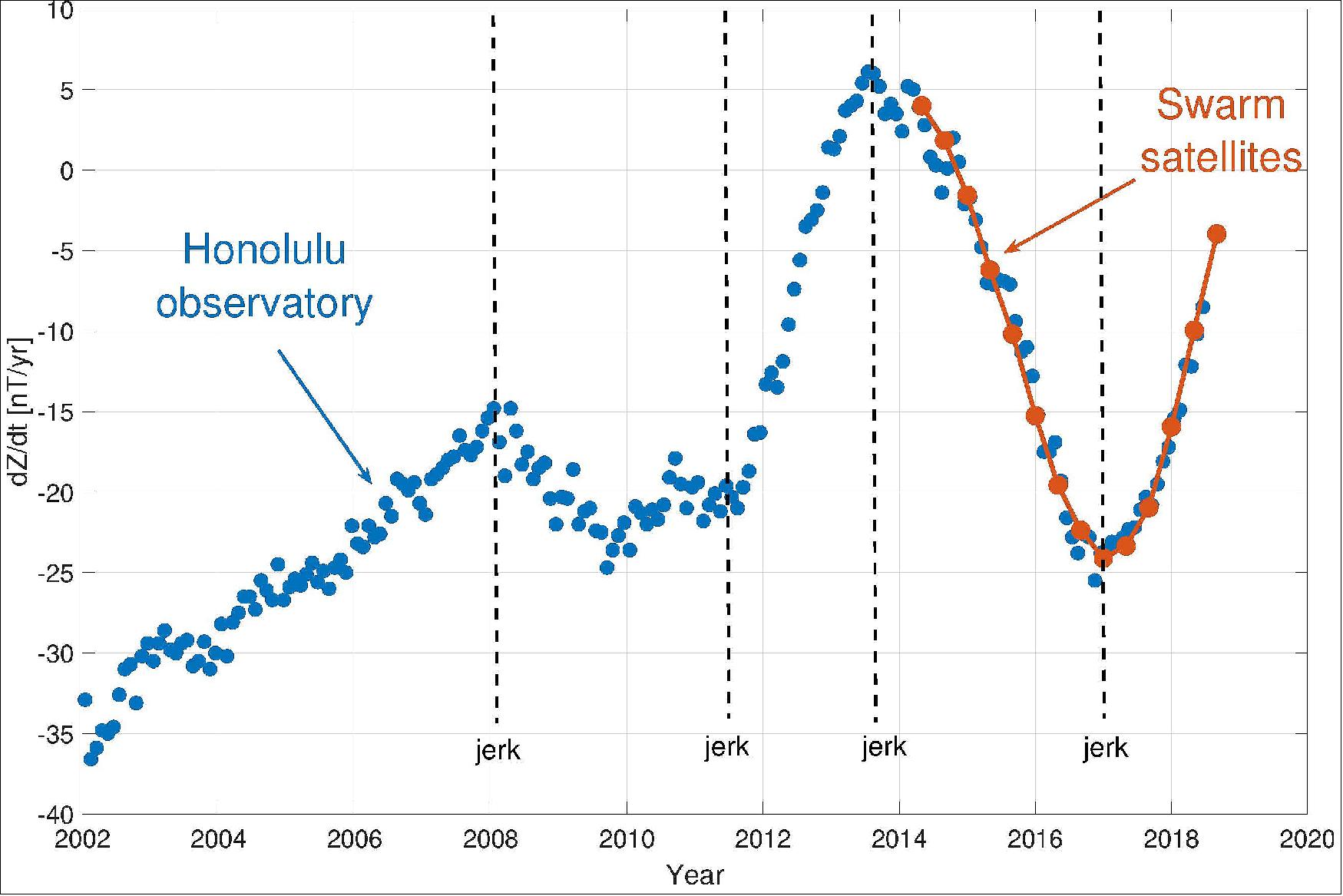Figure 70: Tracking geomagnetic jerks. The rate of change in magnetic vertical component at Honolulu observatory in Hawaii (blue) and when ESA’s Swarm mission orbits above (red). Sudden changes in the slope indicate geomagnetic jerks (image credit: DTU)