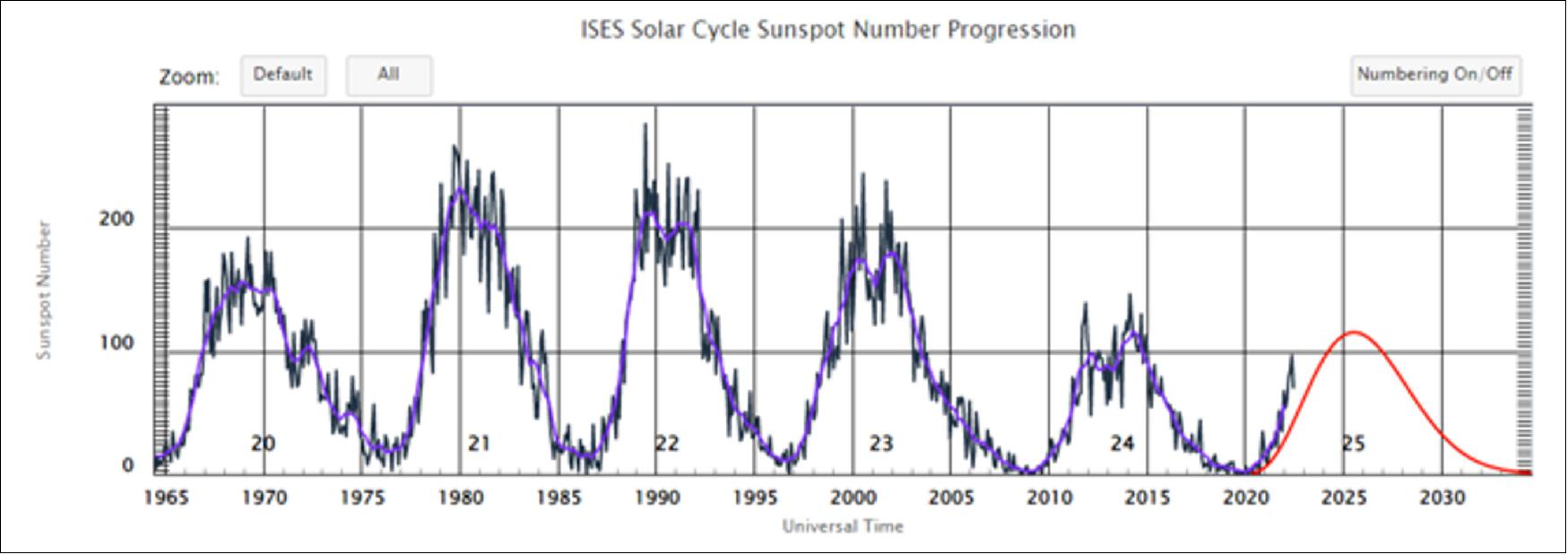 Figure 35: Solar cycle 25 prediction, NOAA, July 2022. The number of sunspots on the surface of the Sun increases and decreases in solar cycles of approximately 11 years. Our star is currently entering a very active period in its 25th solar cycle (image credit: NOAA)