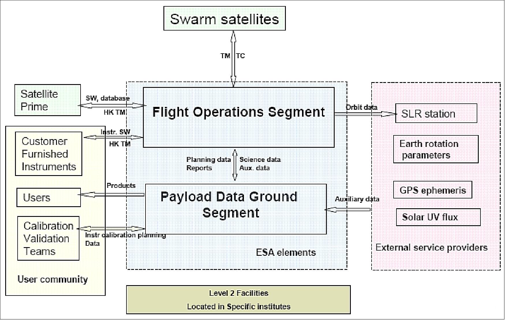 Figure 139: Ground segment architecture (image credit: ESA)