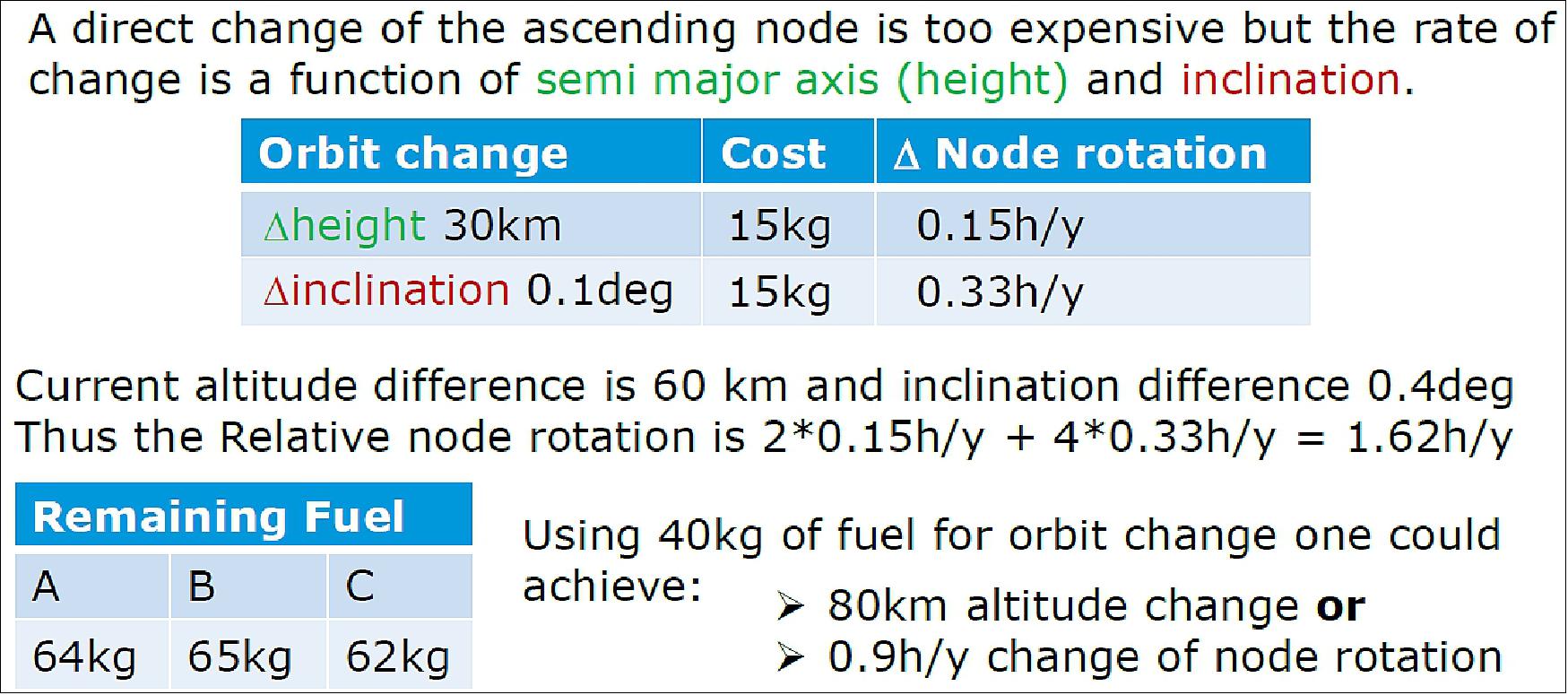 Figure 32: Orbit change fuel cost of the Swarm constellation (image credit: ESA)