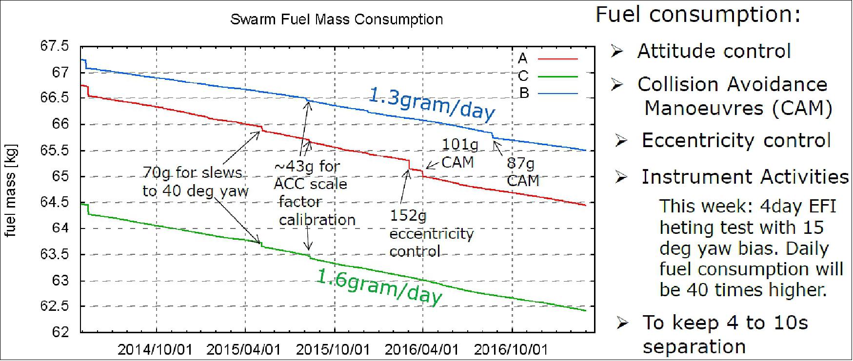 Figure 31: Fuel consumption of the Swarm constellation (image credit: ESA)