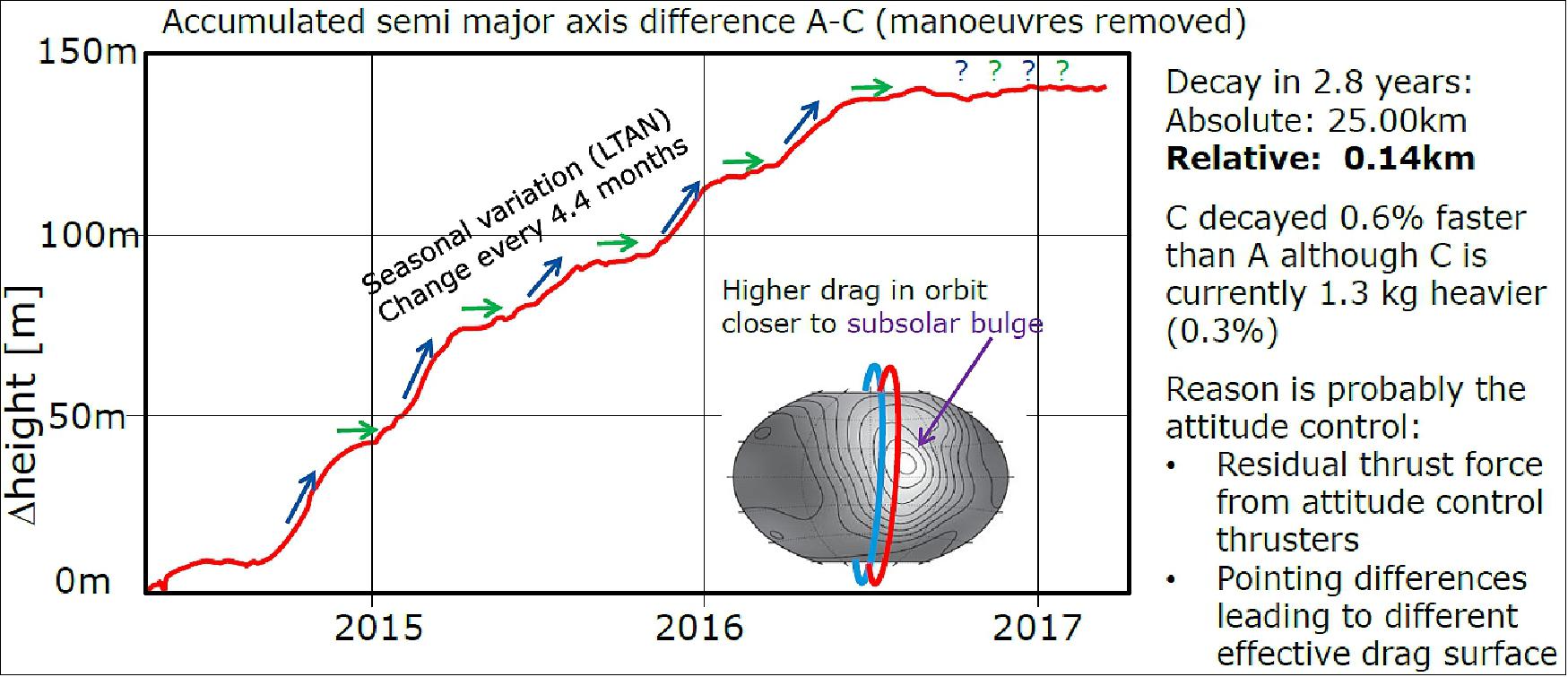 Figure 30: Lower pair satellites, semi major axis difference (image credit: ESA)