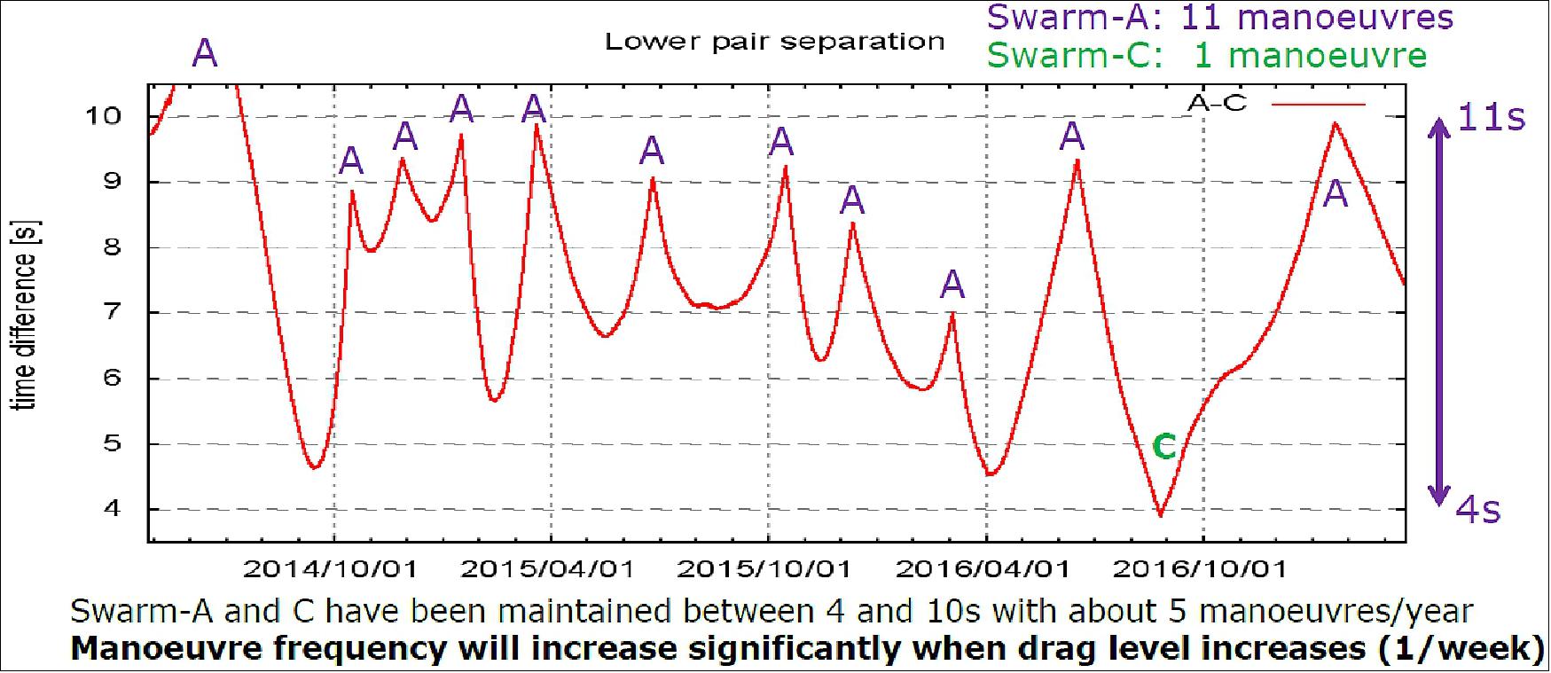 Figure 29: Lower pair satellites, along track separation (image credit: ESA)