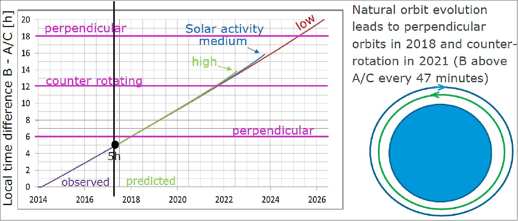 Figure 28: ΔLTAN A/C versus B (image credit: ESA)