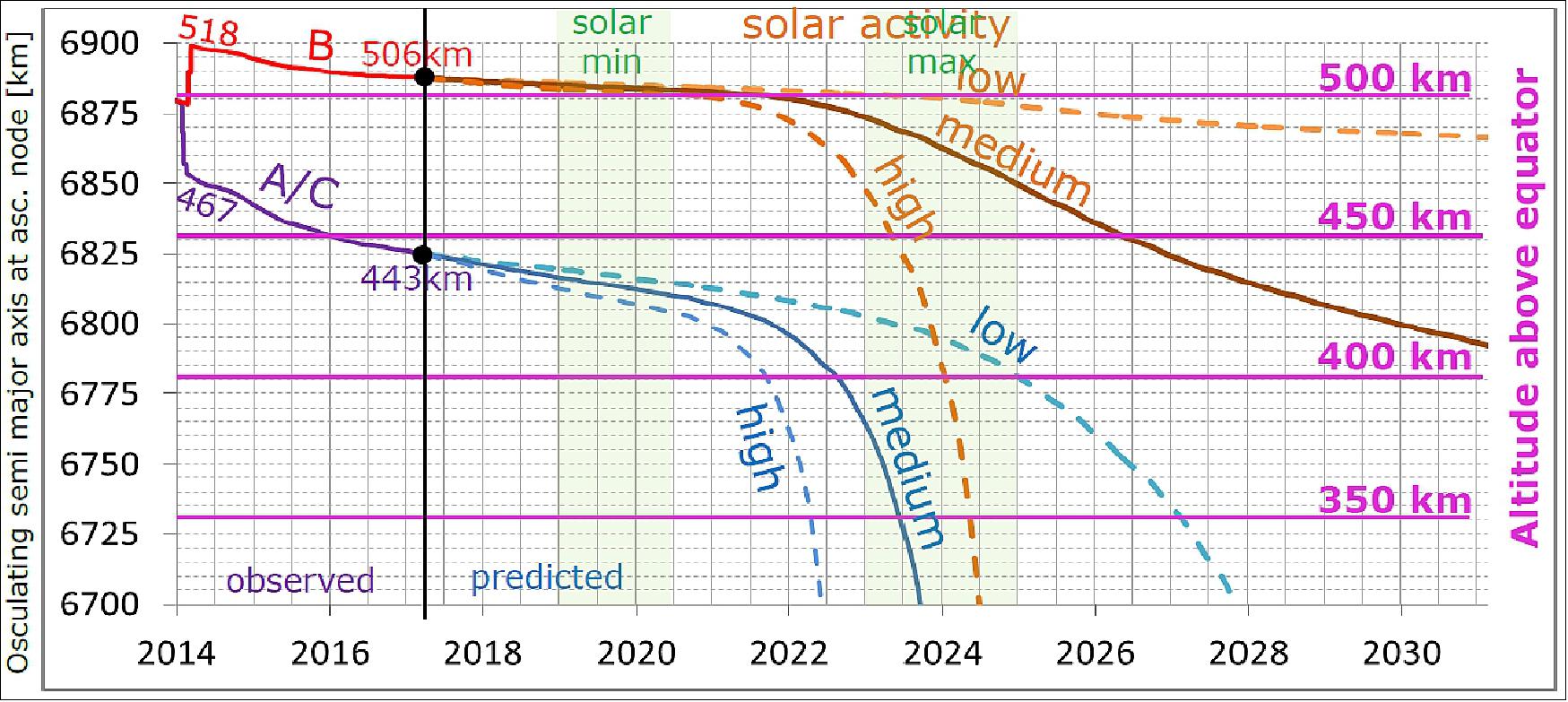 Figure 27: Observed and Predicted Altitude Evolution (image credit: ESA)