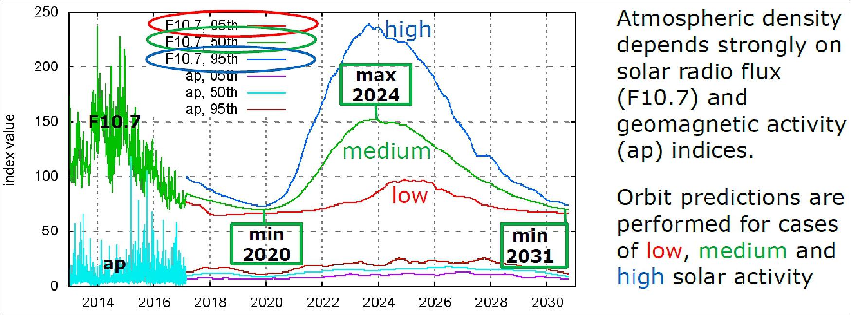 Figure 26: Predicted Solar Activity: Solar radiative flux and geomagnetic activity, past and predicted (image credit: NASA/MSFC)