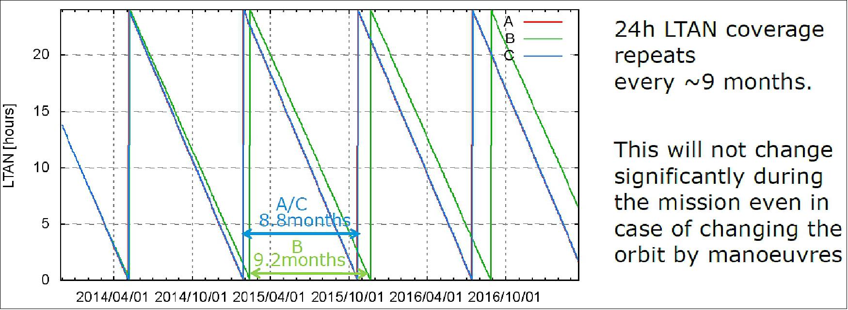 Figure 25: LTAN evolution: Rotation of the orbital plane (image credit: ESA)