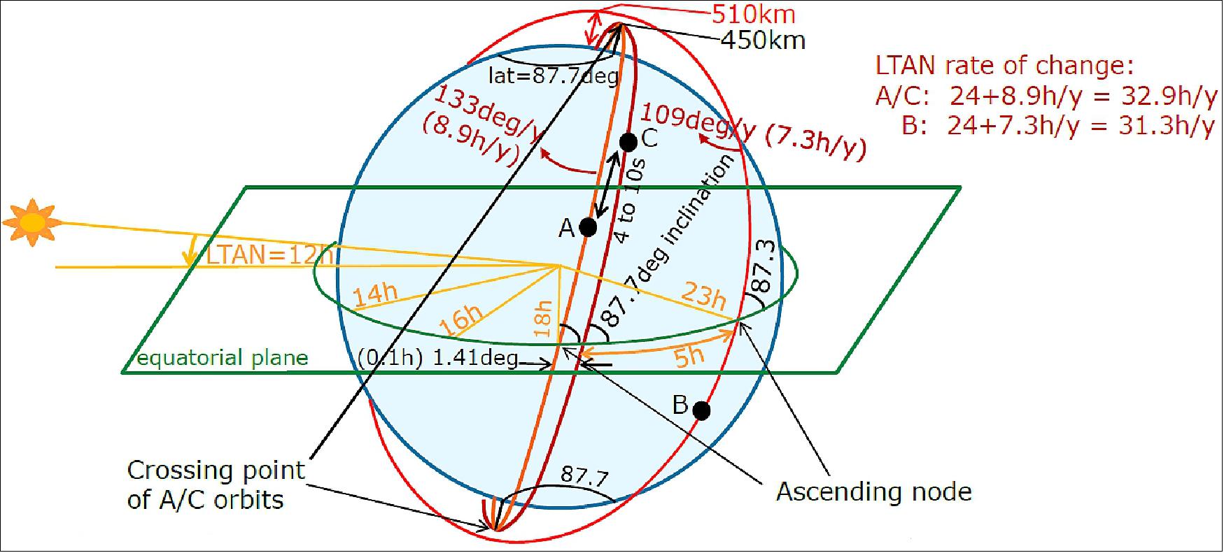 Figure 24: Swarm mission orbit update as of March 2017 (image credit: ESA)