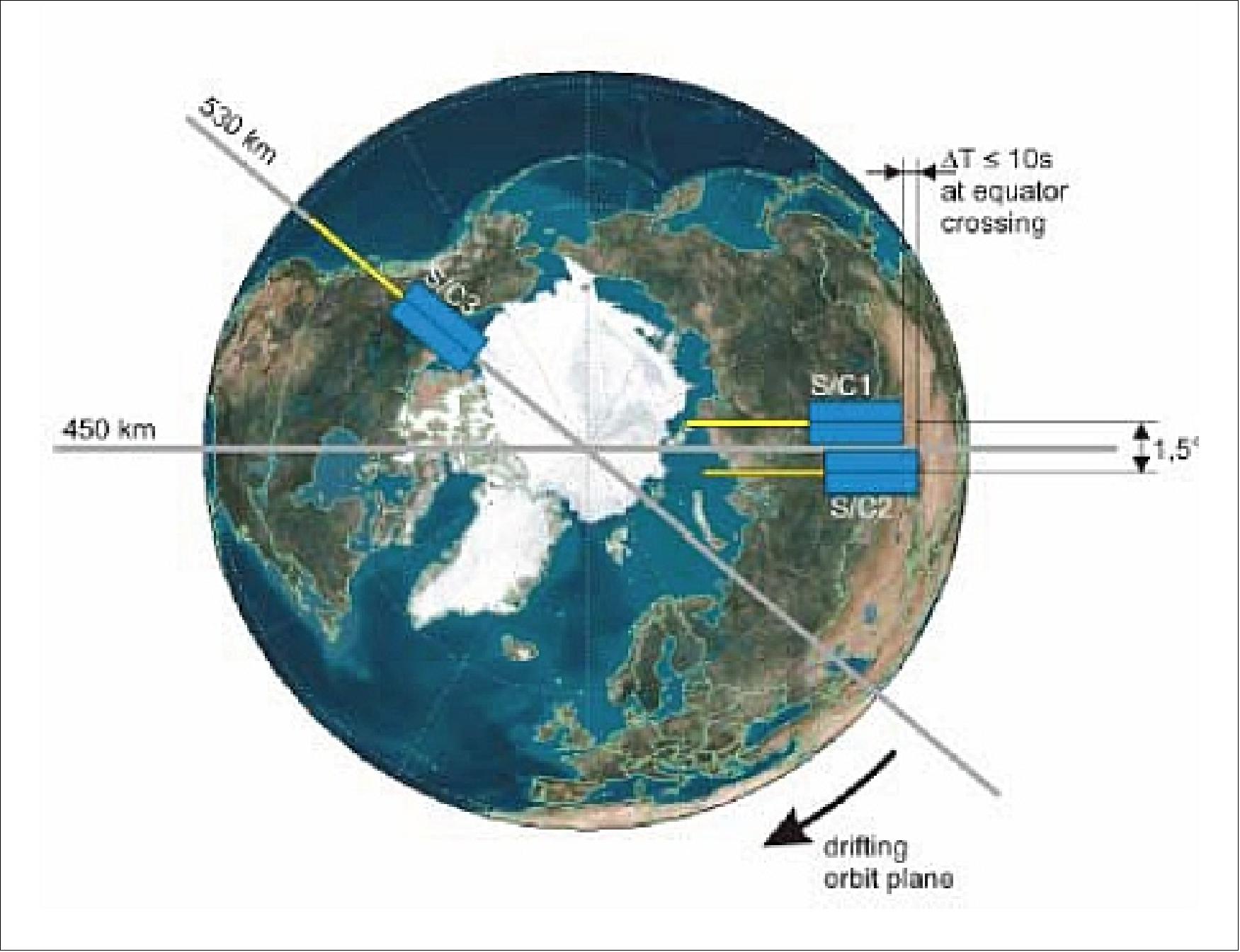 Figure 22: Polar projection of the Swarm orbit configuration over time (image credit: ESA)