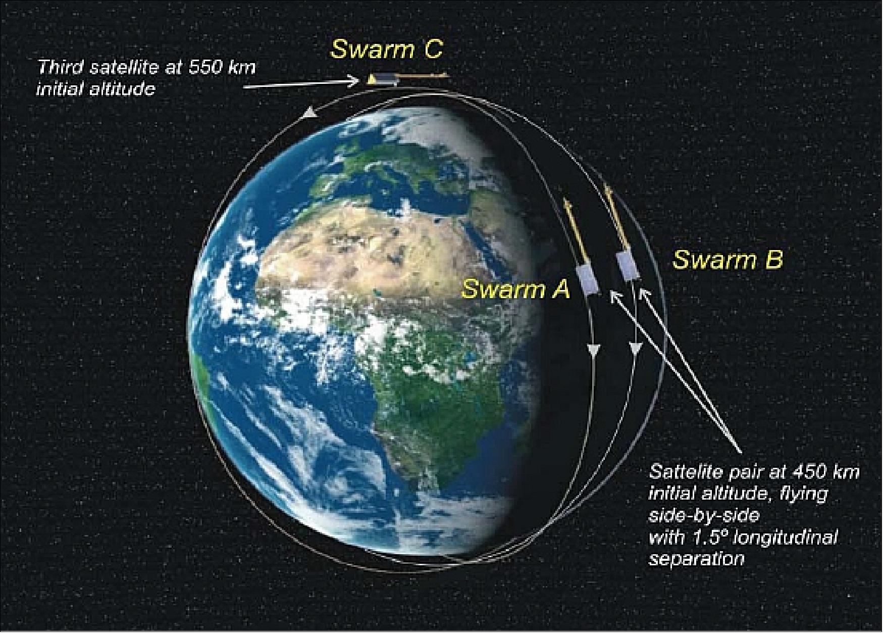 Figure 21: Equatorial projection of the Swarm orbit configuration over time (image credit: DTU Space) 54) 55)
