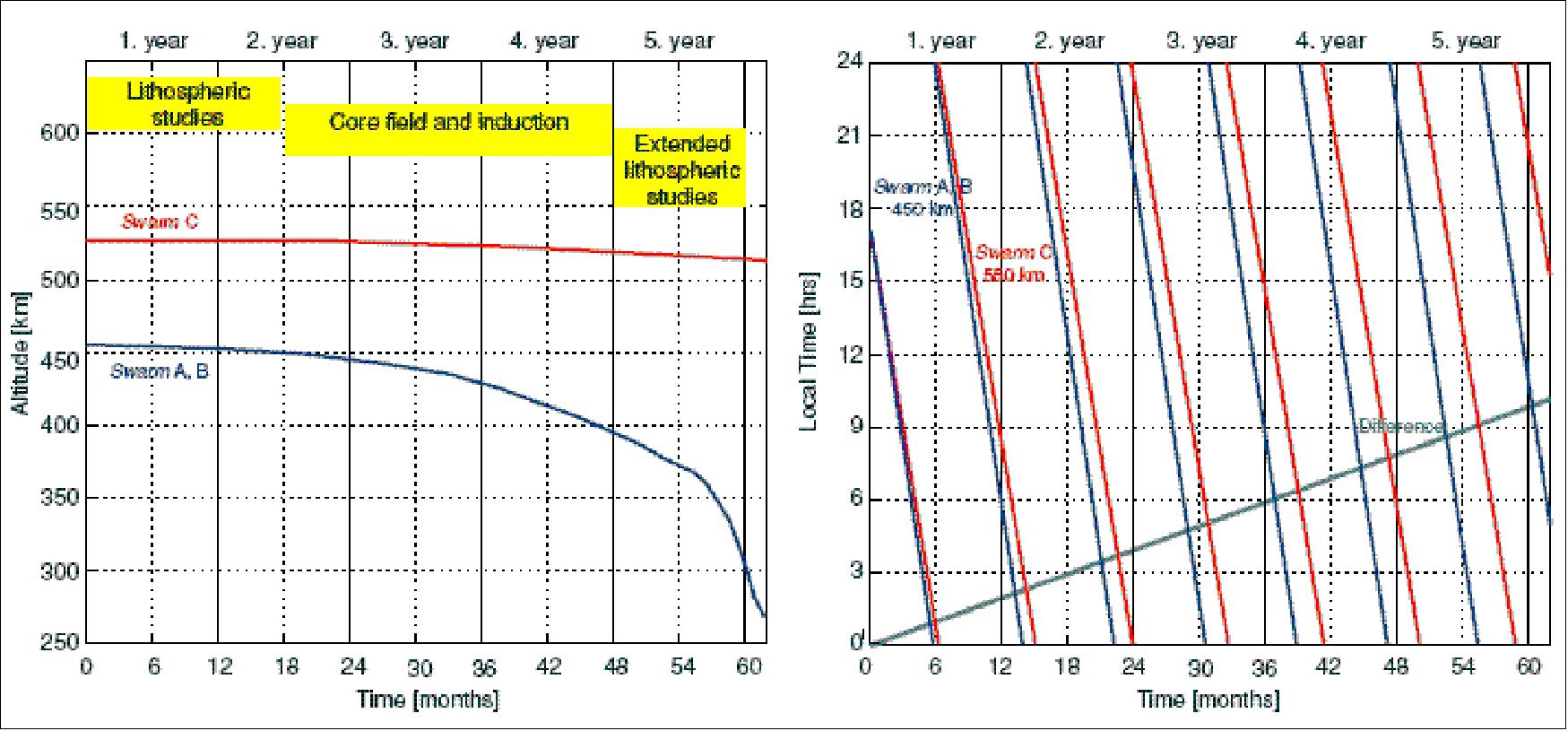 Figure 20: Orbit altitude projection over mission time (left); Local time evolution of the S/C in two orbital planes (right), image credit: DTU Space