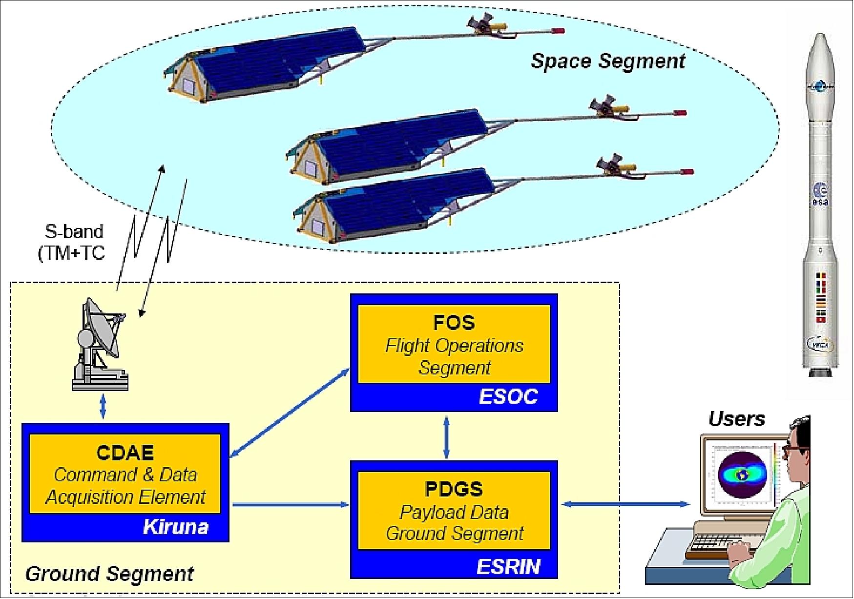 Figure 138: Overall architecture of the Swarm mission elements (image credit: ESA)