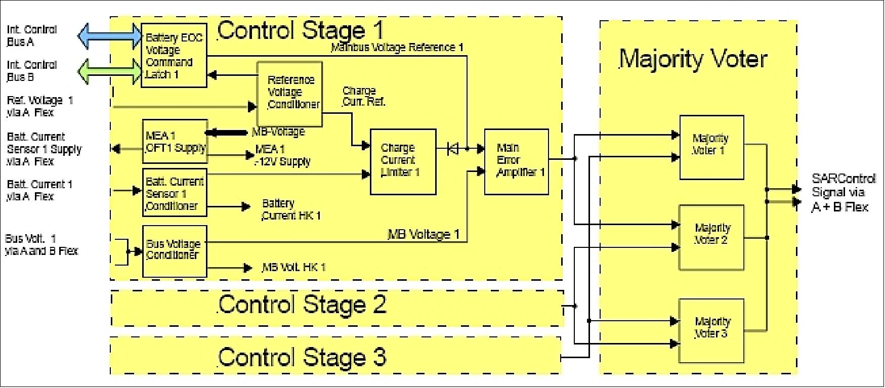 Figure 16: Schematic of the bus control concept (image credit: EADS Astrium)