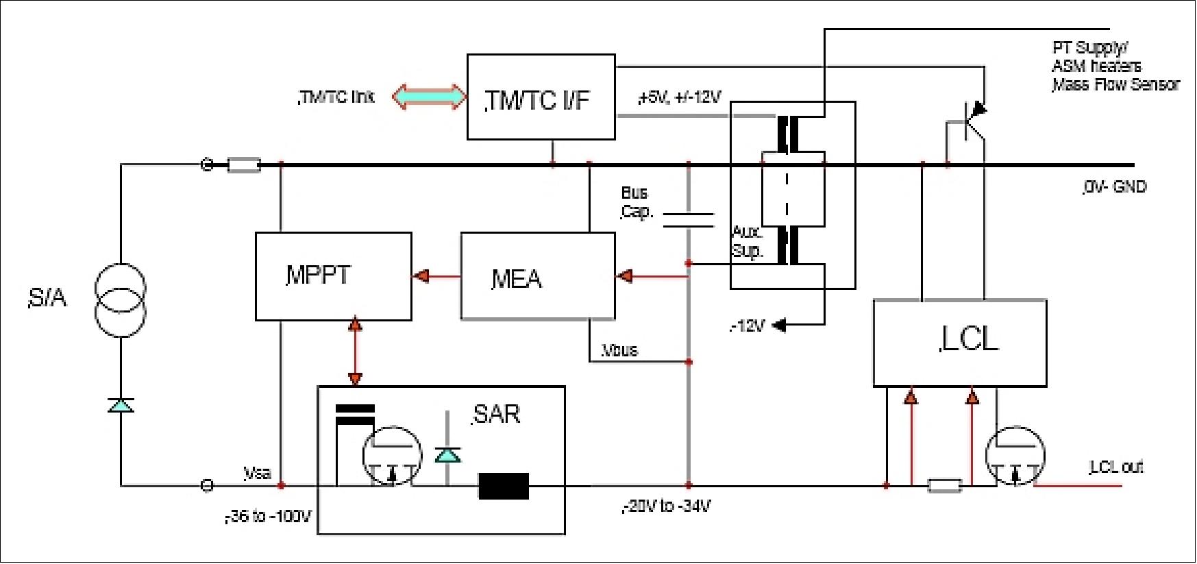 Figure 15: Grounding scheme of the Swarm PCDU (image credit: EADS Astrium)