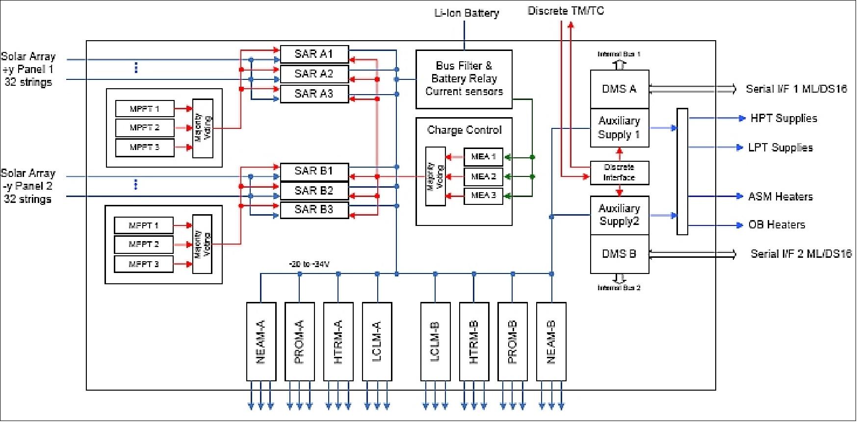 Figure 14: Architecture of the PCDU (image credit: EADS Astrium)