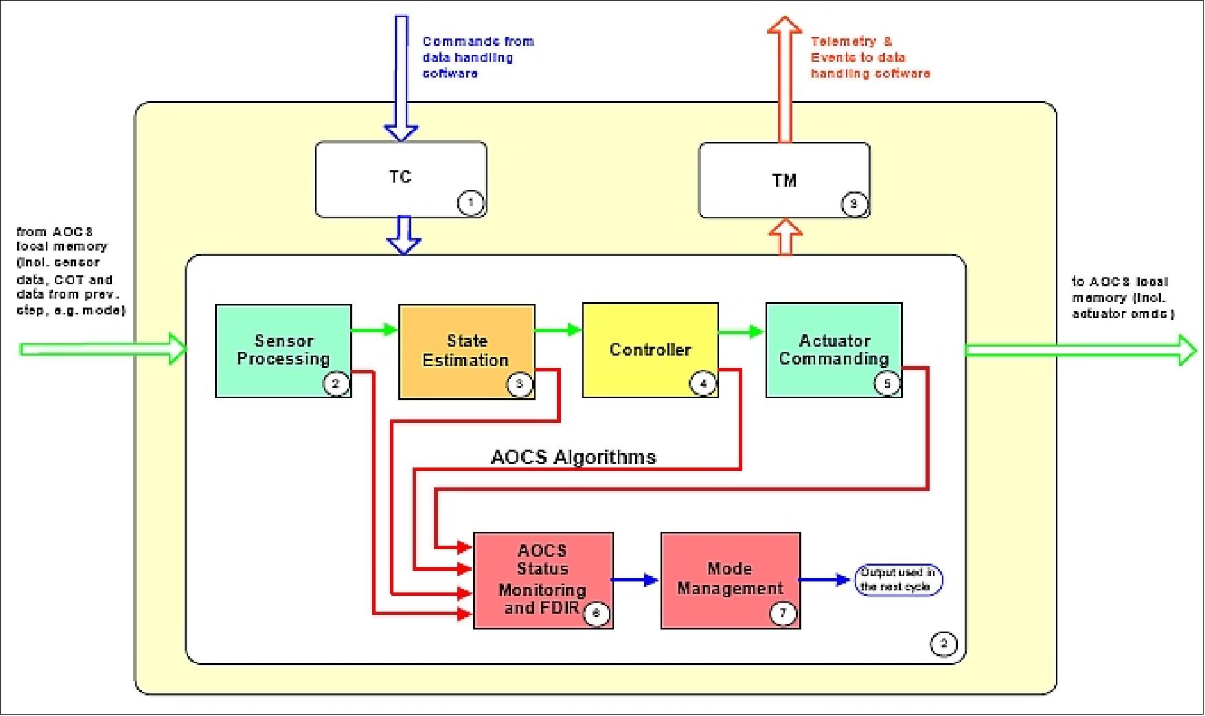 Figure 13: Software architecture of AOCS (image credit: EADS Astrium)