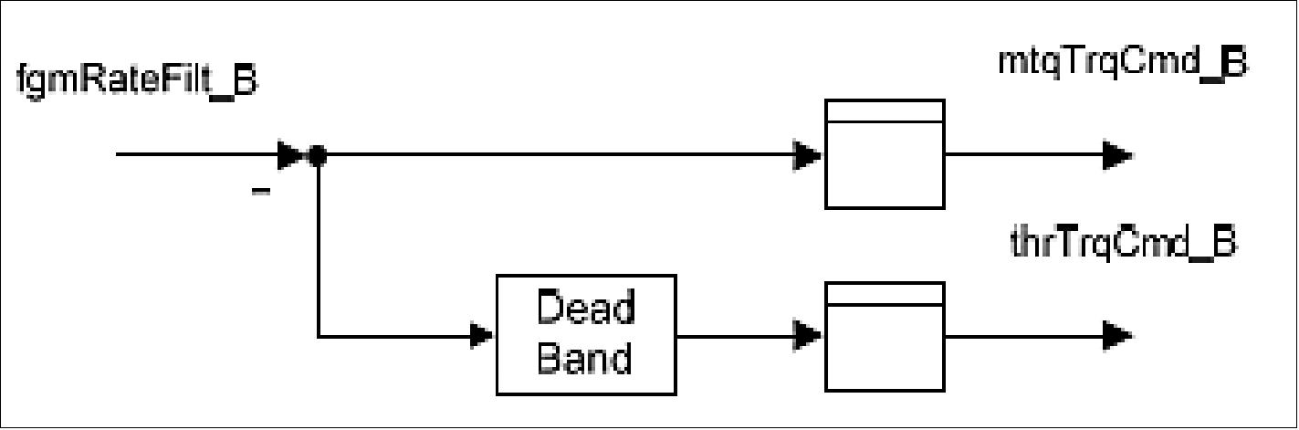 Figure 12: Schematic of the Swarm RDM controller (image credit: EADS Astrium)