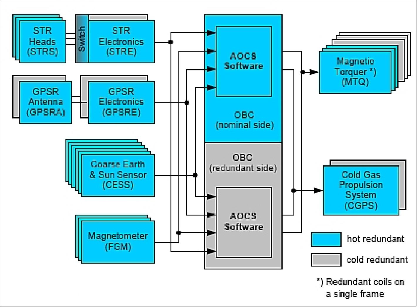 Figure 11: Functional architecture of AOCS (image credit: EADS Astrium)
