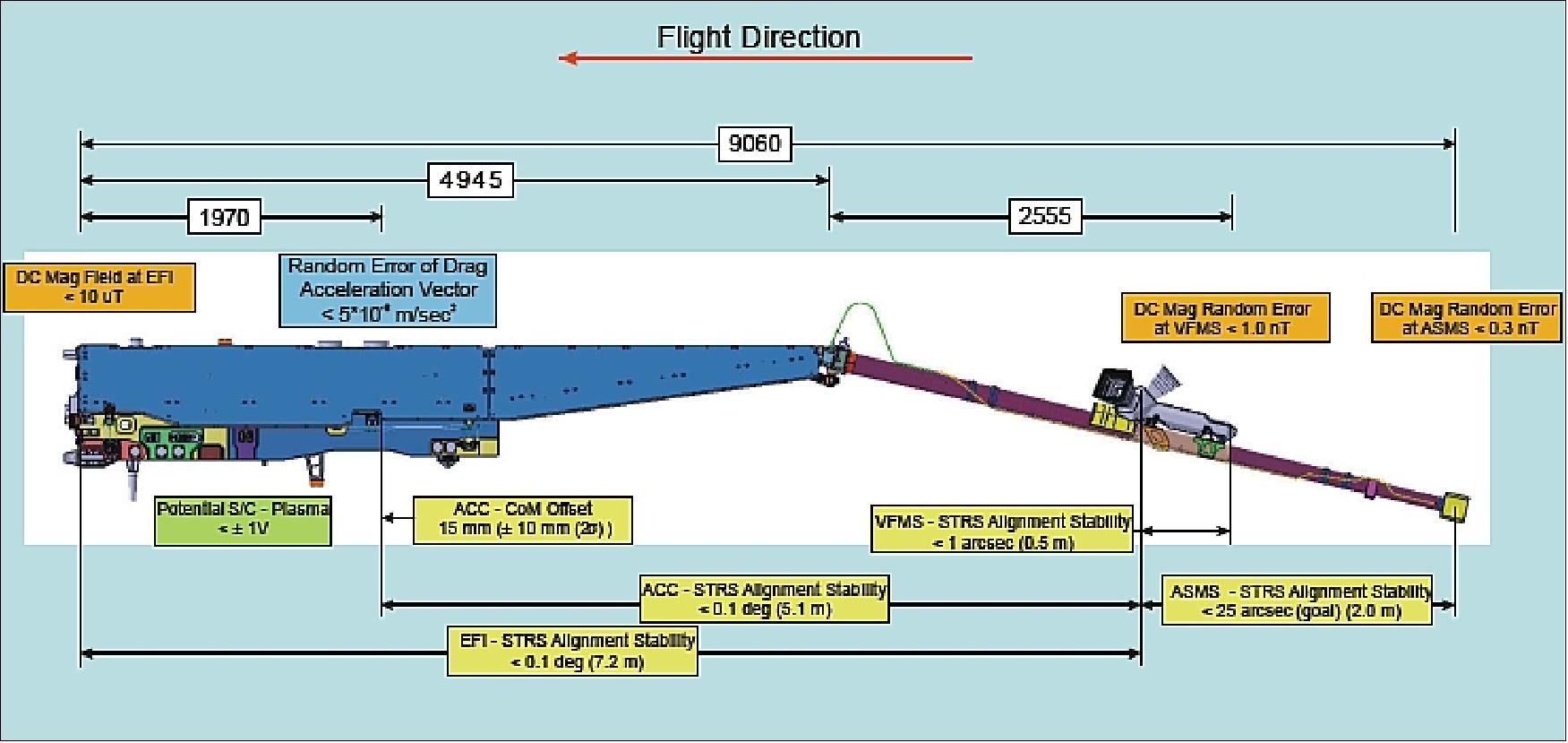 Figure 9: Configuration and performance requirements of a Swarm spacecraft (image credit: EADS Astrium)