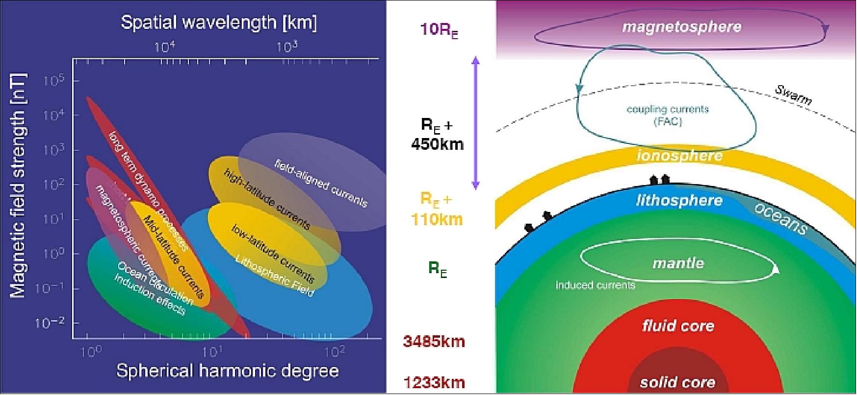 Figure 5: Magnetic field contributions (image credit: ESA) 22)
