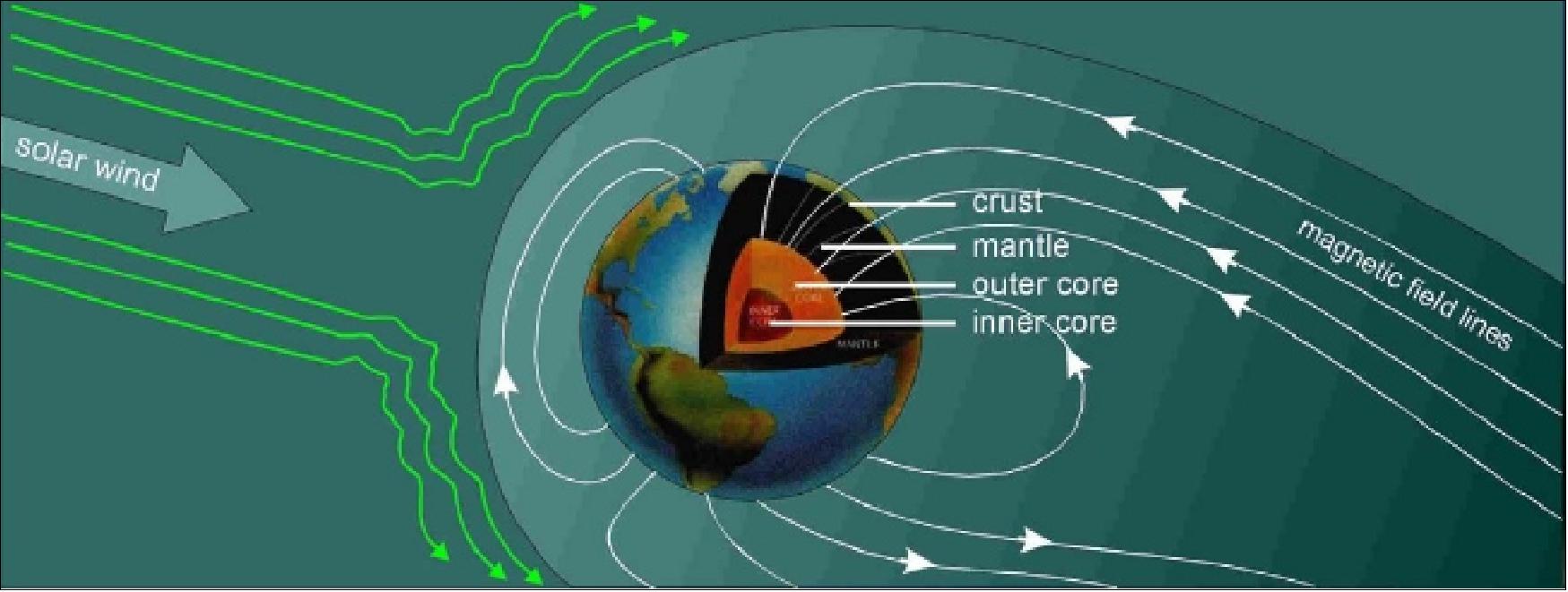 Figure 2: Artist's view of solar wind interacting with Earth's magnetic field (image credit: DTU Space)