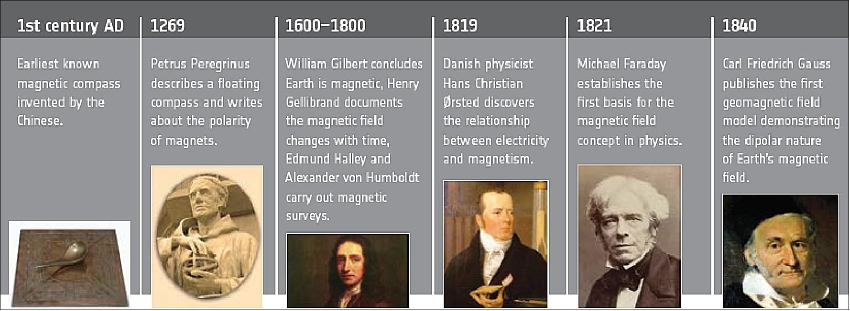 Figure 1: The early history of electromagnetic discovery made by scientists throughout the centuries (image credit: ESA, Ref. 15)