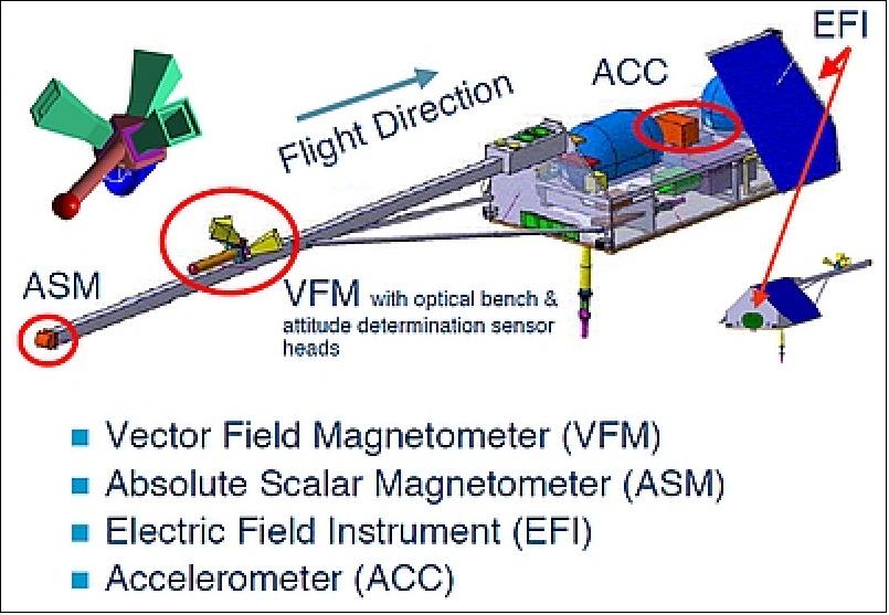 Figure 134: Placement of instruments on the spacecraft (image credit: ESA) 158)