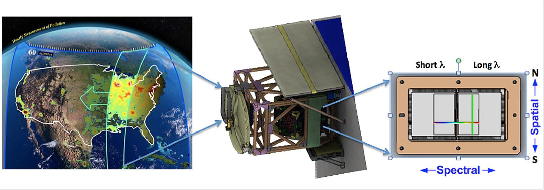 Figure 11: Left: Notional TEMPO FOR over GNA (Greater North America); center: schematic of the TEMPO spectrometer; left: scan mirror window (image credit: NASA, BATC, SAO)