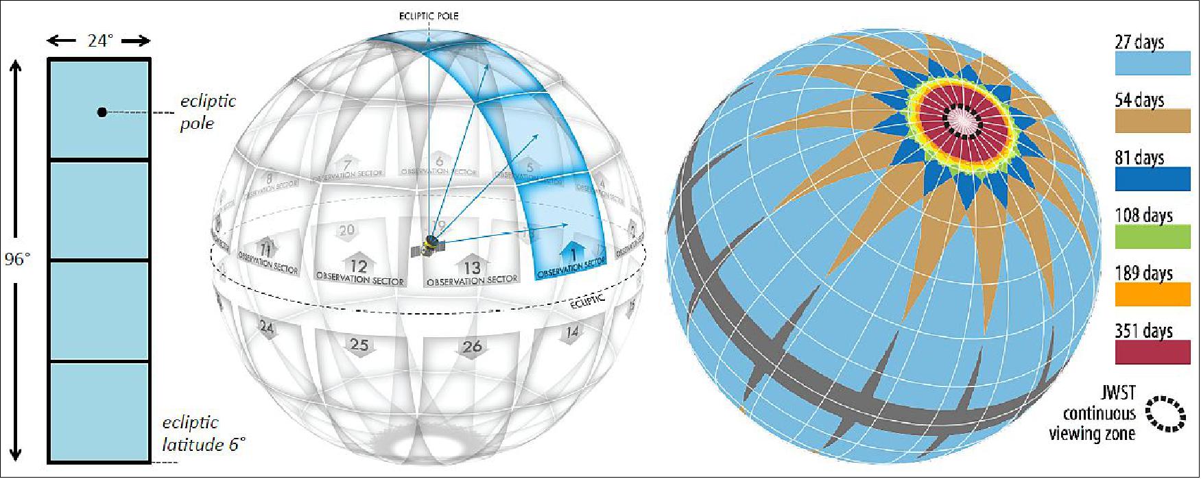 Figure 71: Left: The instantaneous combined FOV of the four TESS cameras. Middle: Division of the celestial sphere into 26 observation sectors (13 per hemisphere). Right: Duration of observations on the celestial sphere, taking into account the overlap between sectors. The dashed black circle enclosing the ecliptic pole shows the region which JWST will be able to observe at any time (image credit: TESS Team)