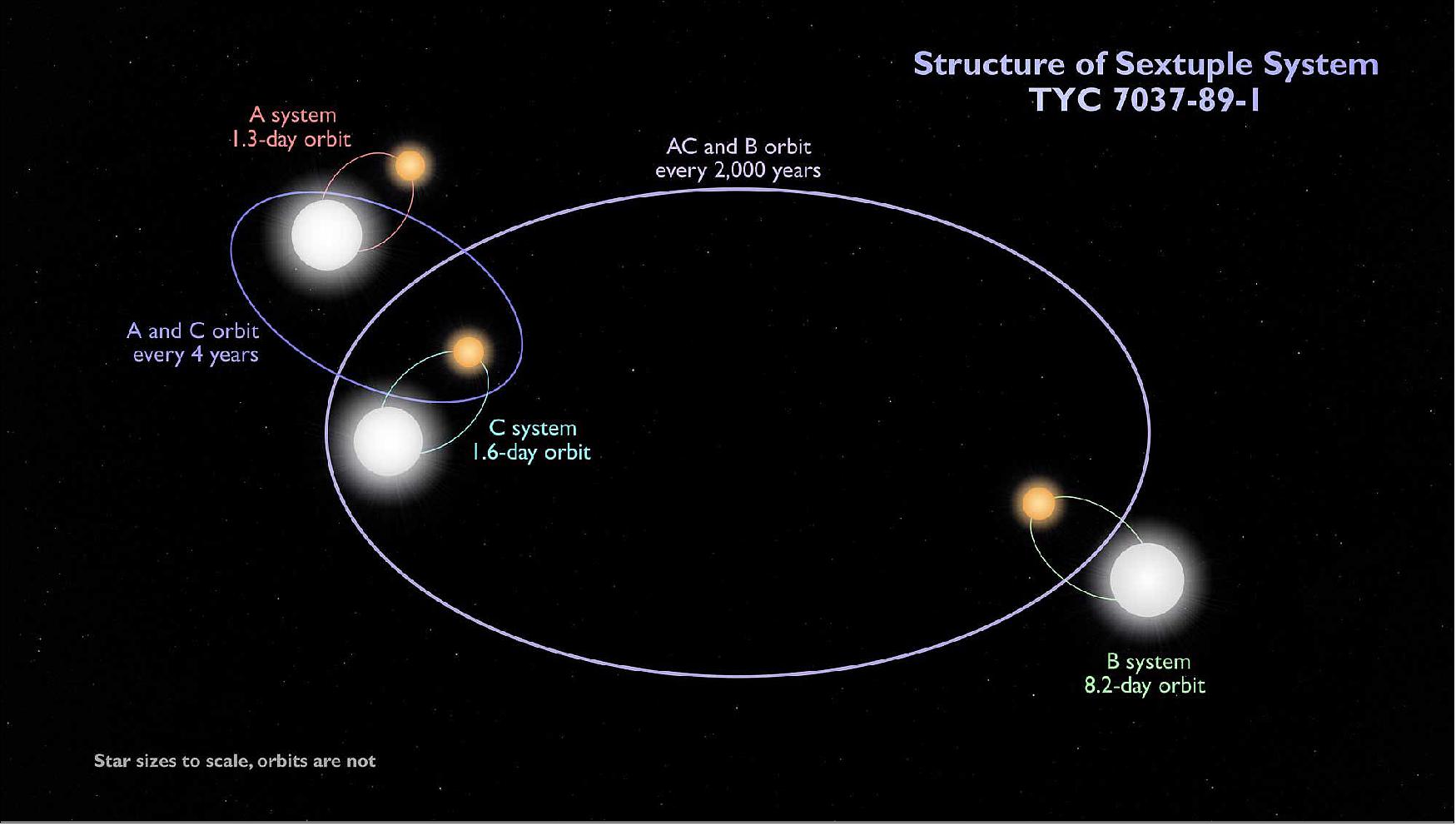 Figure 28: This schematic shows the configuration of the sextuple star system TYC 7037-89-1. The inner quadruple is composed of two binaries, A and C, which orbit each other every four years or so. An outer binary, B, orbits the quadruple roughly every 2,000 years. All three pairs are eclipsing binaries. The orbits shown are not to scale (image credit: NASA's Goddard Space Flight Center)