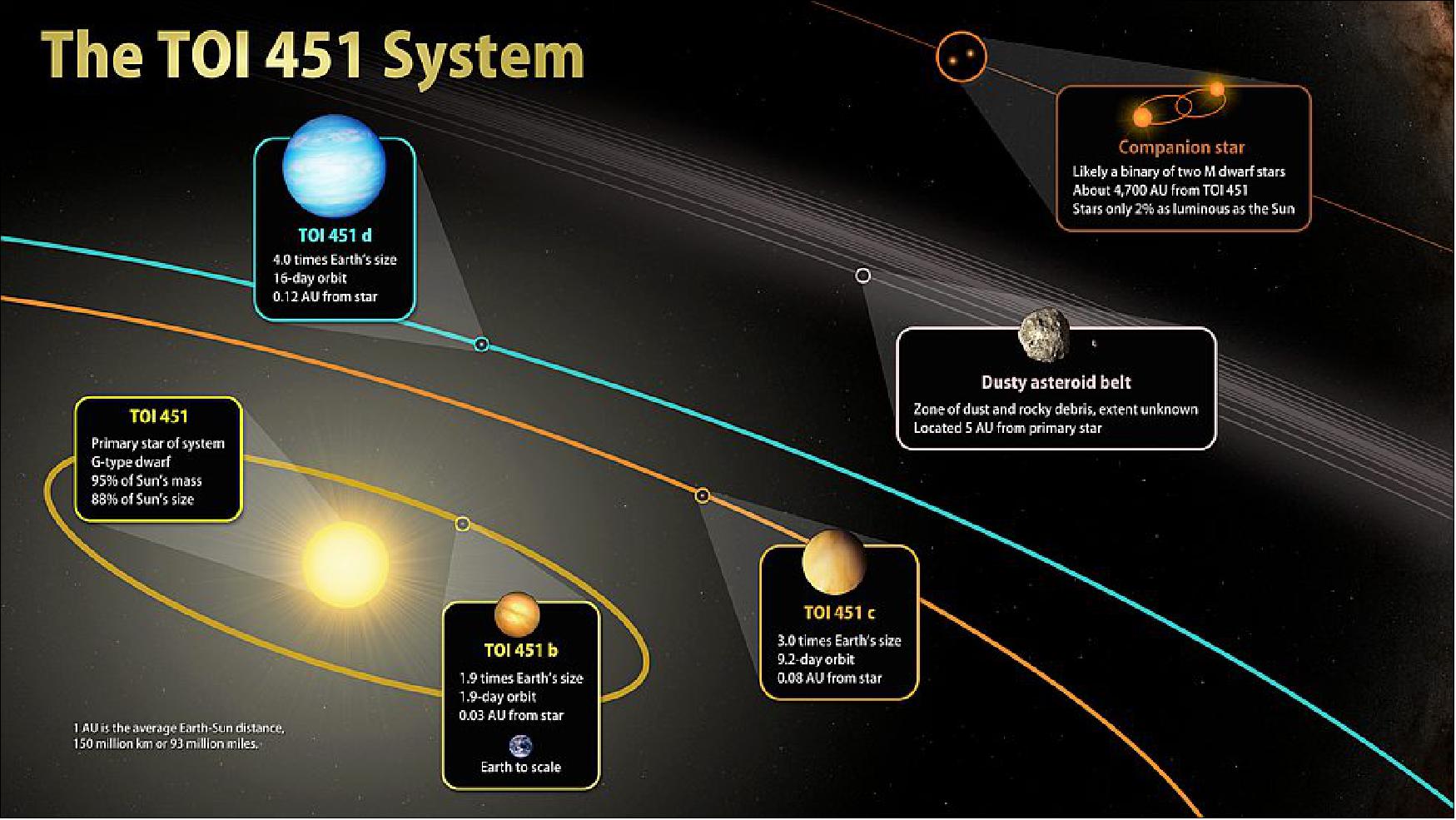 Figure 26: This illustration sketches out the main features of TOI 451, a triple-planet system located 400 light-years away in the constellation Eridanus (image credit: NASA’s Goddard Space Flight Center)