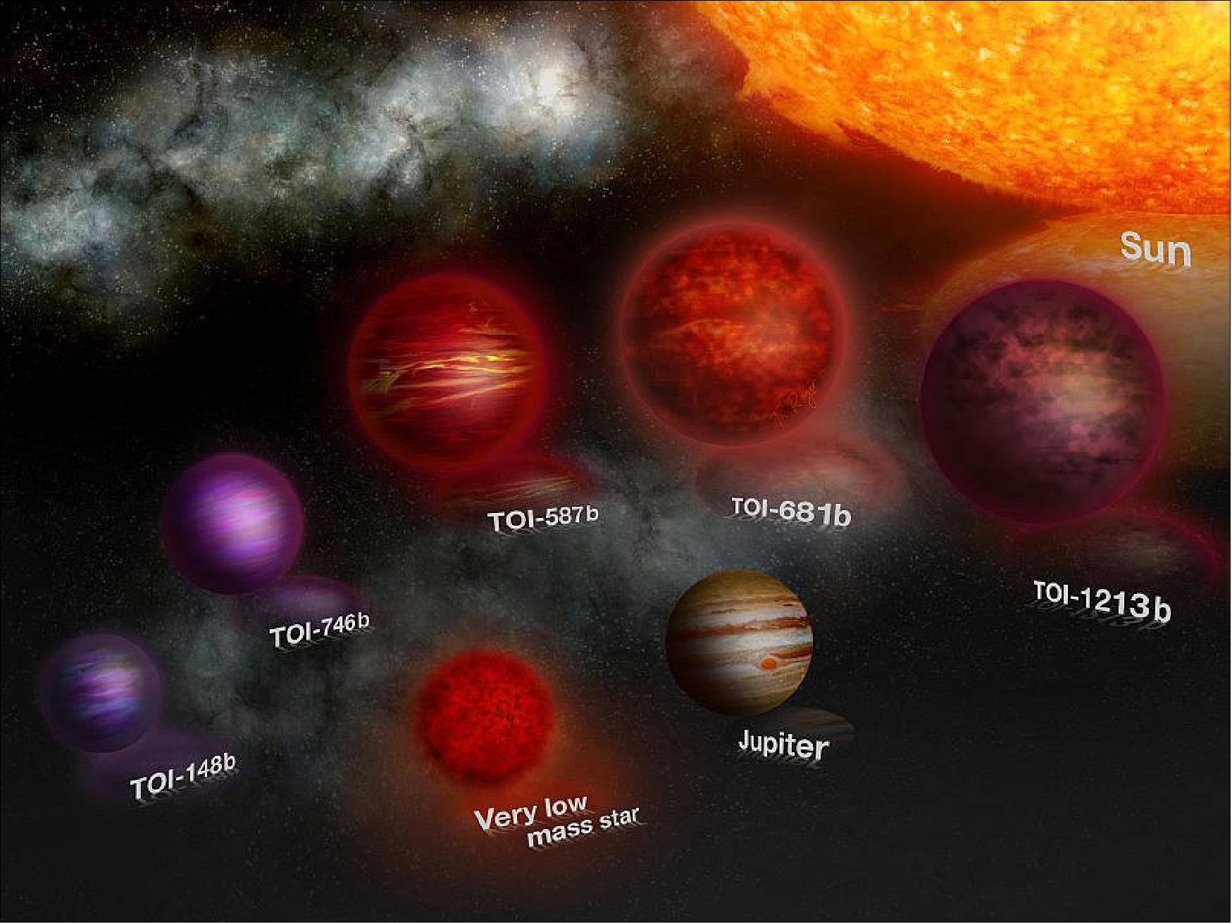 Figure 19: Artist’s illustration showing the five brown dwarfs (TOIs) as well as the Sun, Jupiter and a low mass star for reference (image credit: Thibaut Roger)